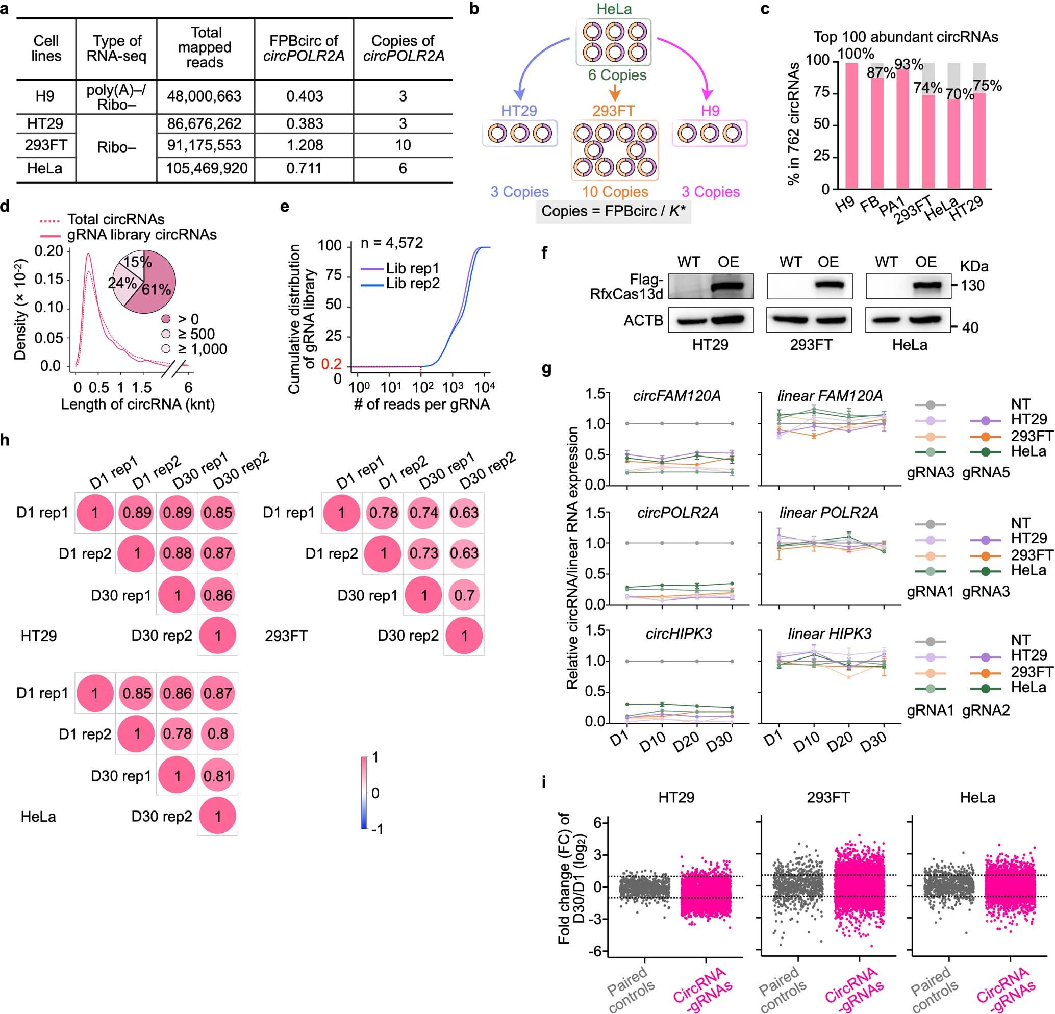 Extended Data Fig. 3