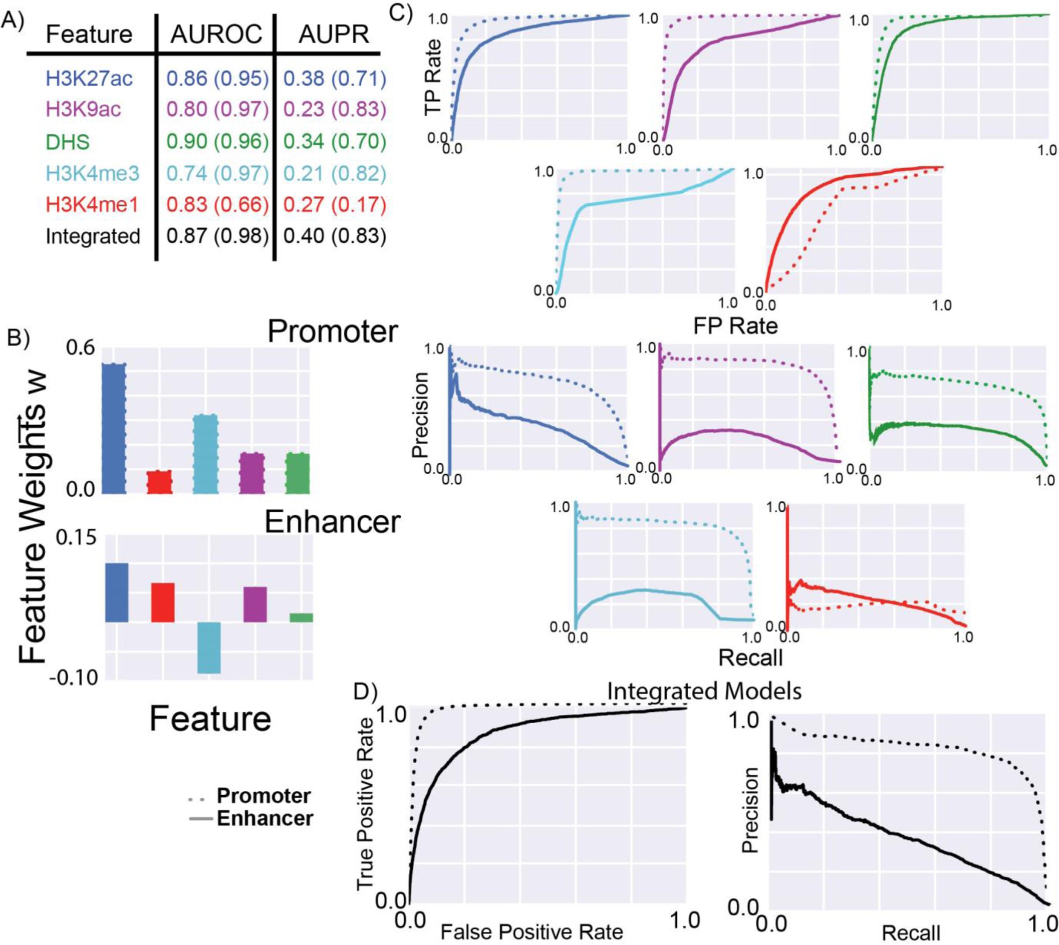 Extended Data Fig. 9: Conservation of epigenetic features.