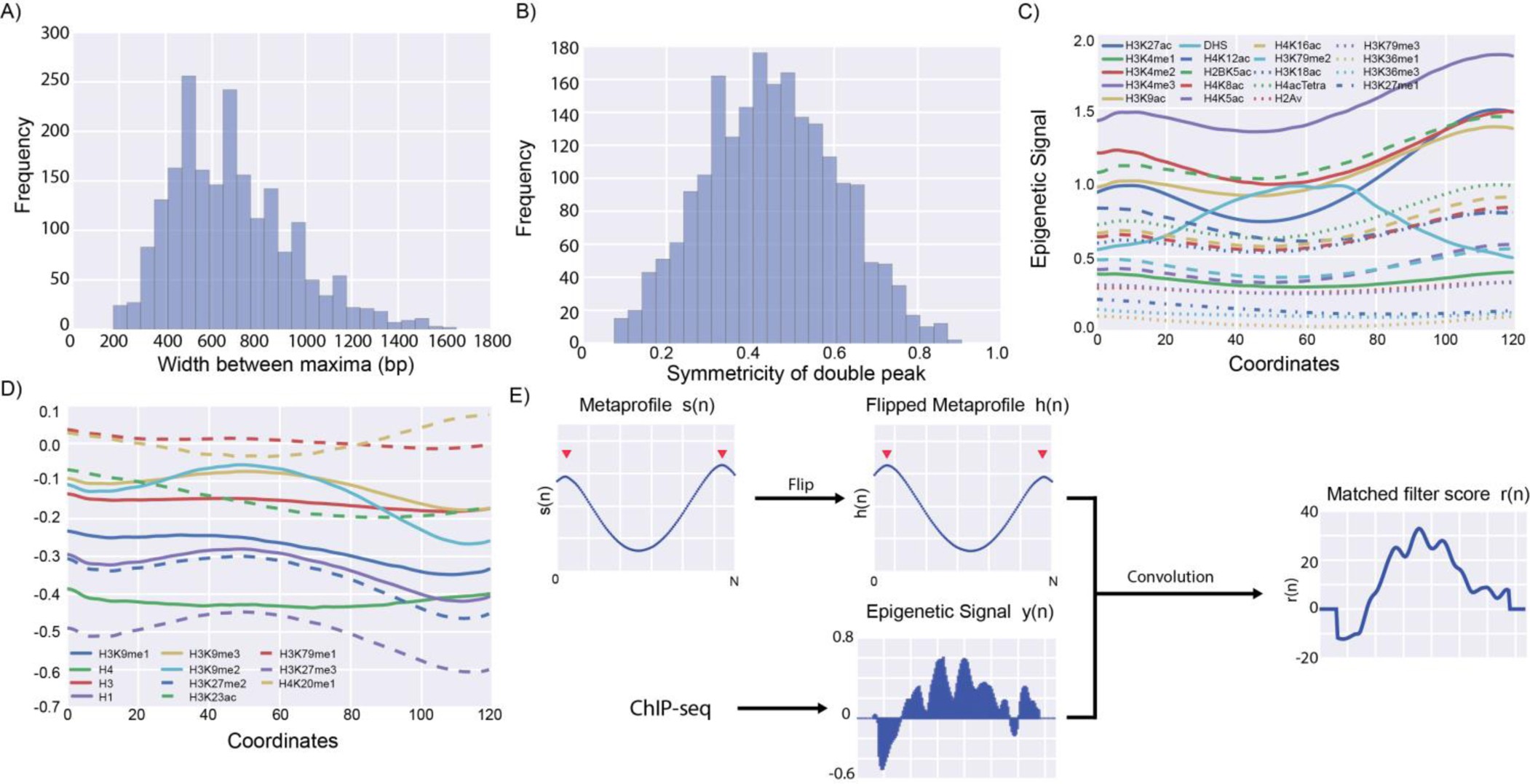 Extended Data Fig. 1: Properties of double peak metaprofile.