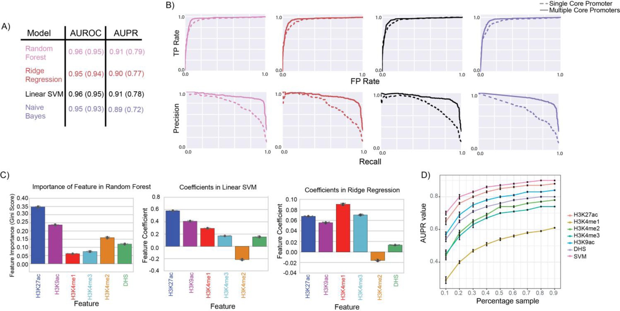 Extended Data Fig. 4: Comparison of different statistical models for predicting all STARR-seq peaks using a 6-feature model.