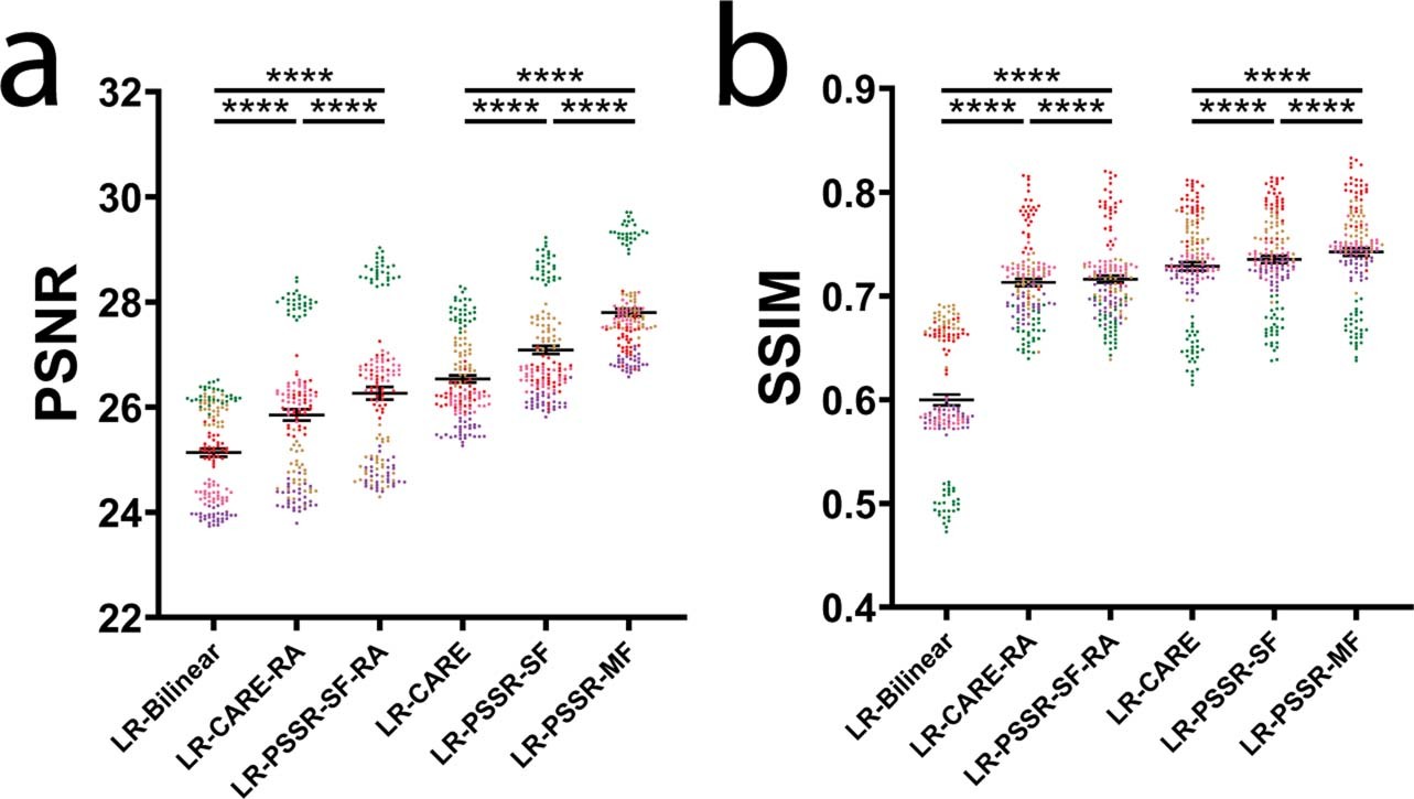 Extended Data Fig. 6: Quantitative comparison of CARE and PSSR-SF with PSSR-MF and Rolling Average (RA) methods for timelapse data.