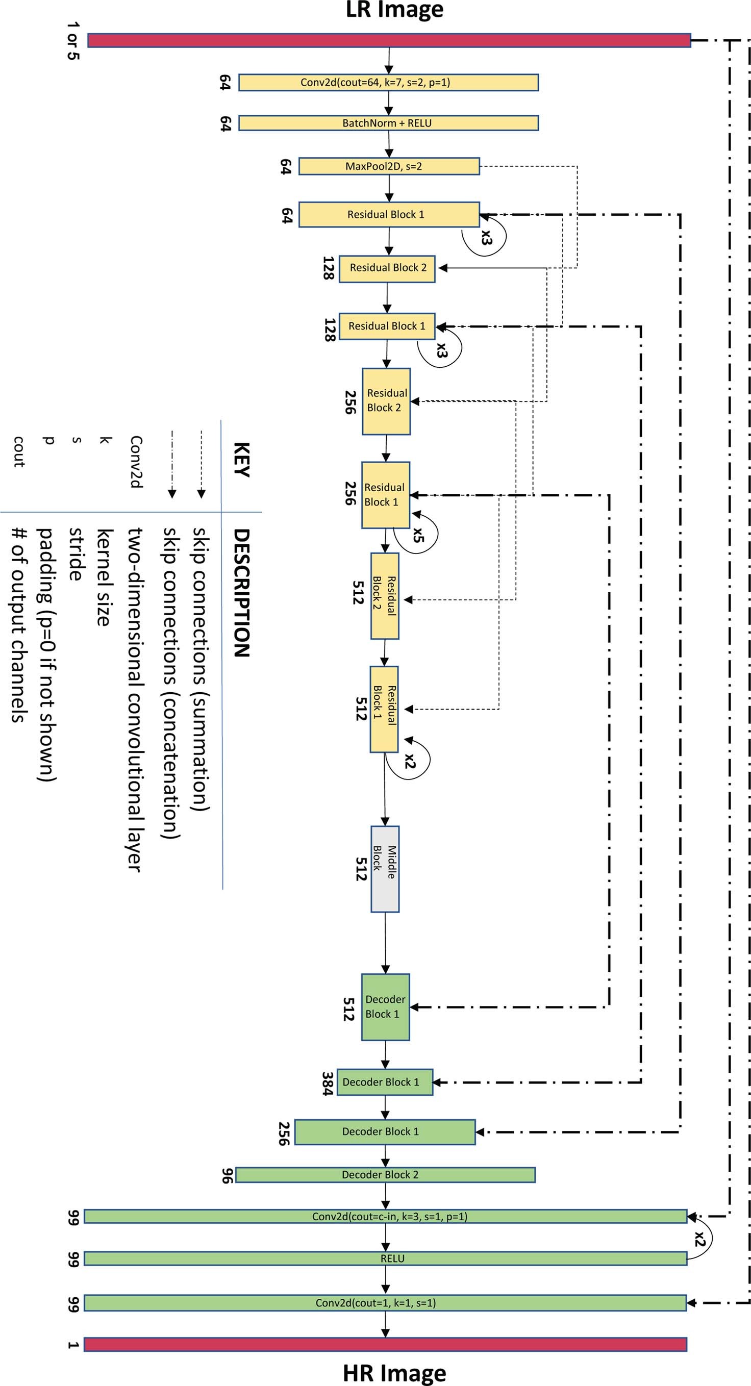 Extended Data Fig. 1: PSSR Neural Network architecture.