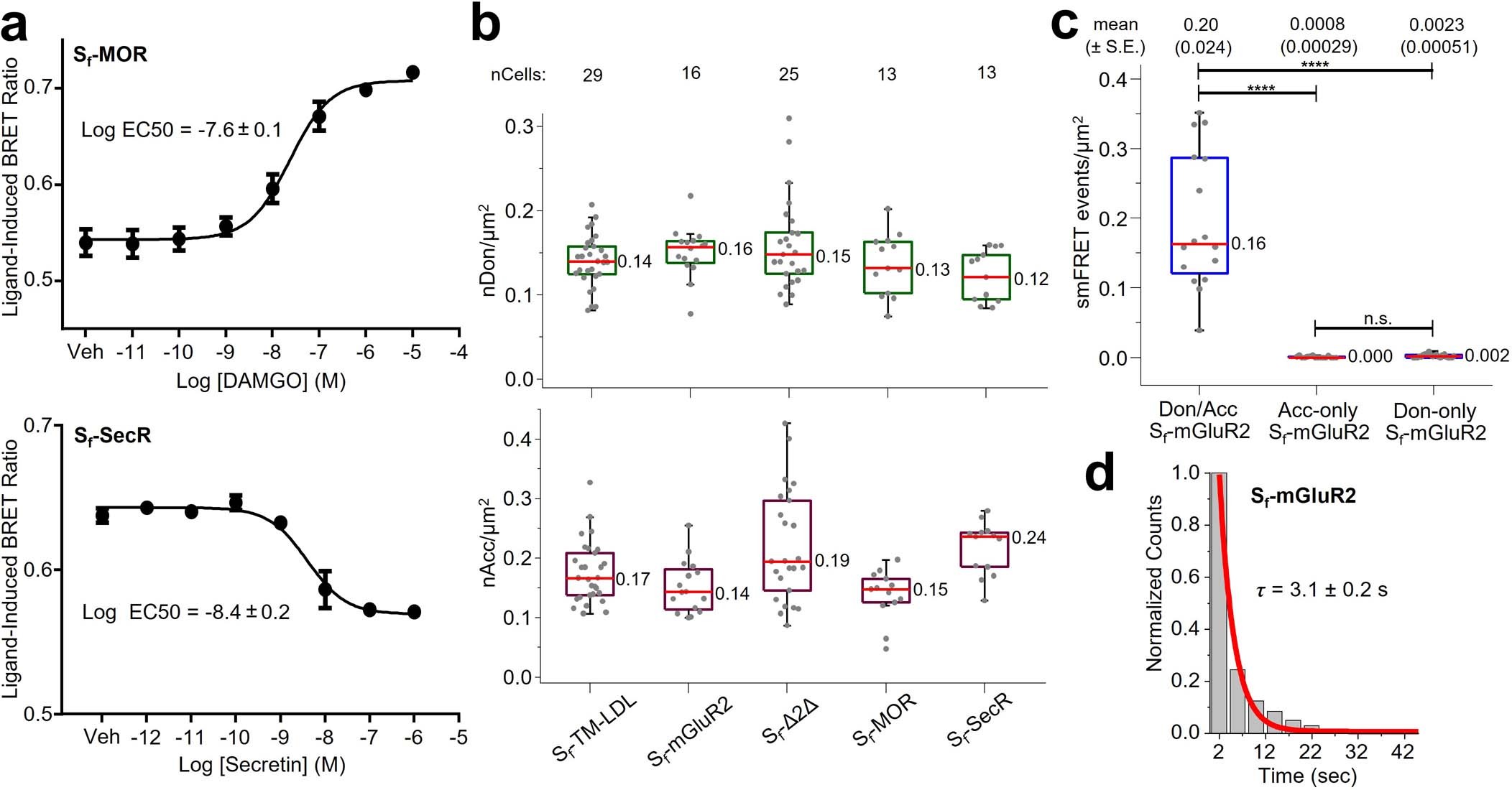 Extended Data Fig. 6: Characterization of functional Sf-MOR, Sf-SecR, and Sf-mGluR2 compared to controls in living cells.