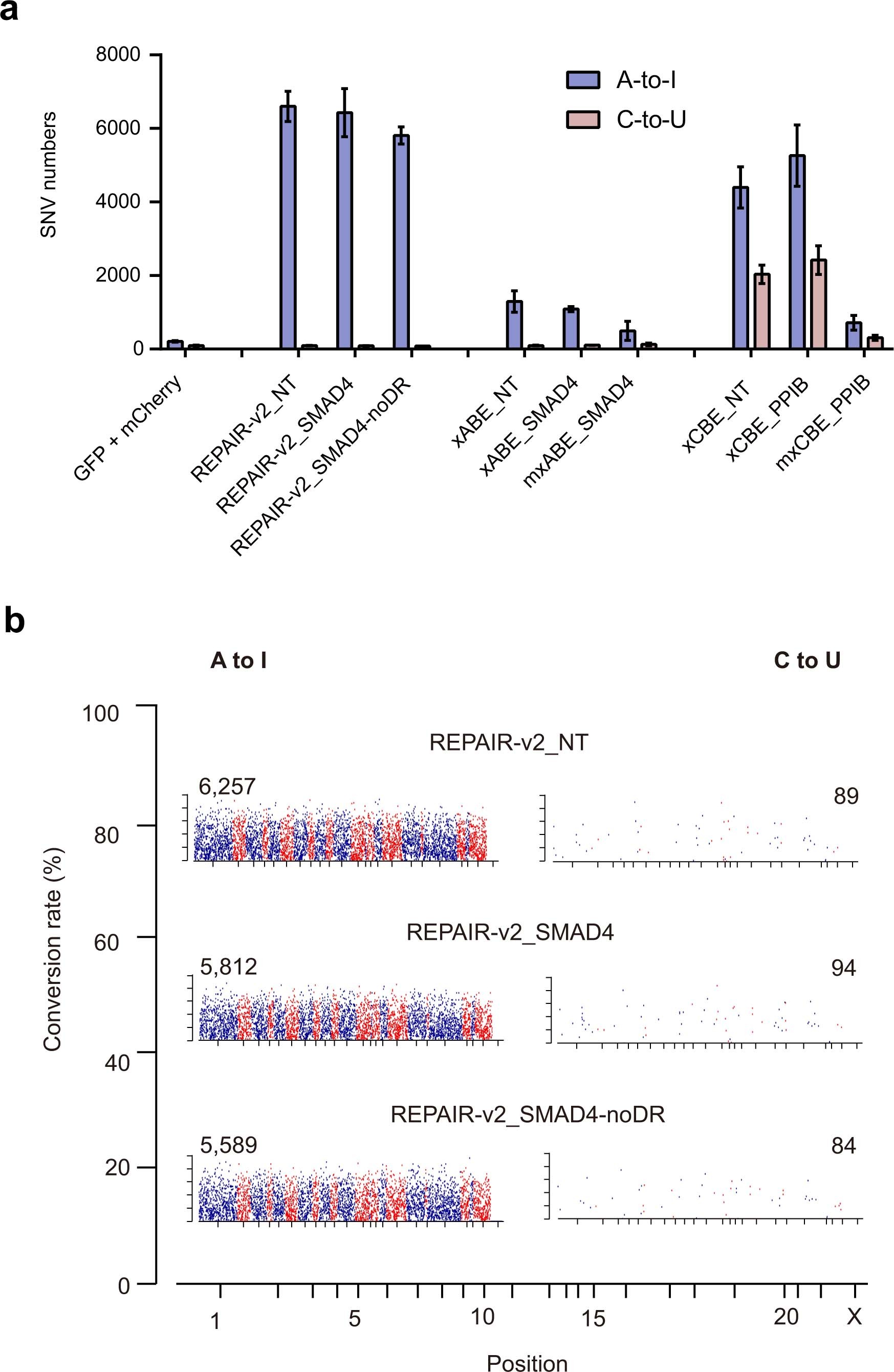Extended Data Fig. 10: Off-target RNA editing effect for xABE, mxABE, xCBE, mxCBE and REPAIR system.