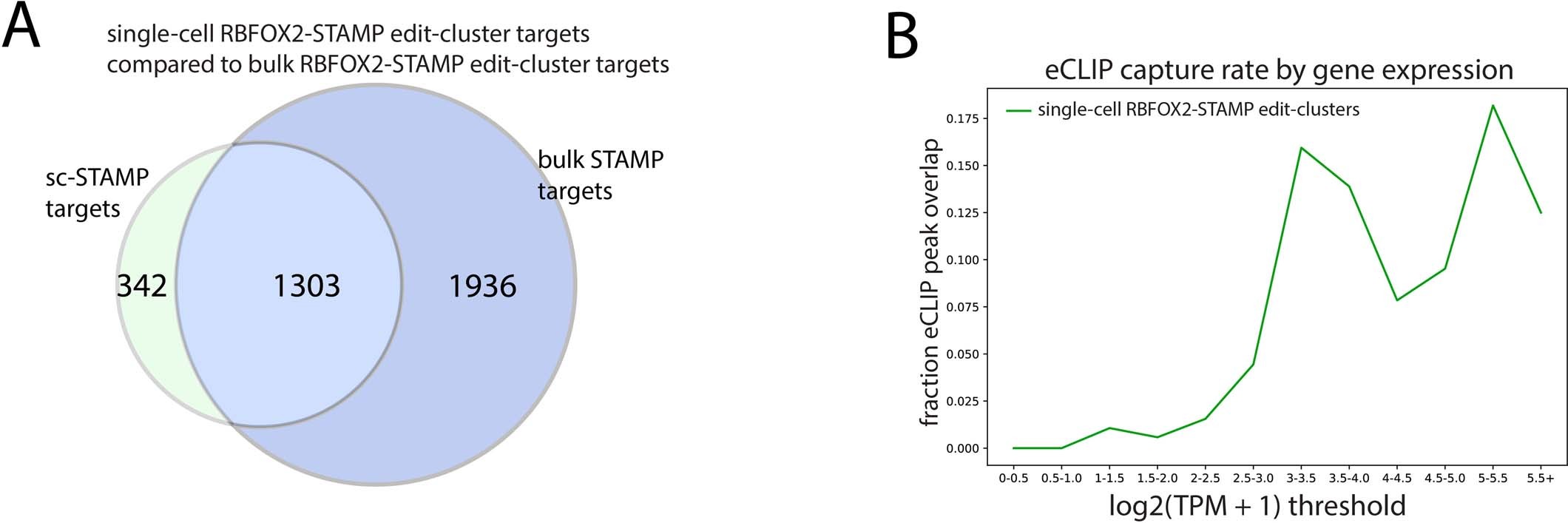 Extended Data Fig. 4: Comparison of bulk STAMP to single-cell STAMP, related to Figure 4.