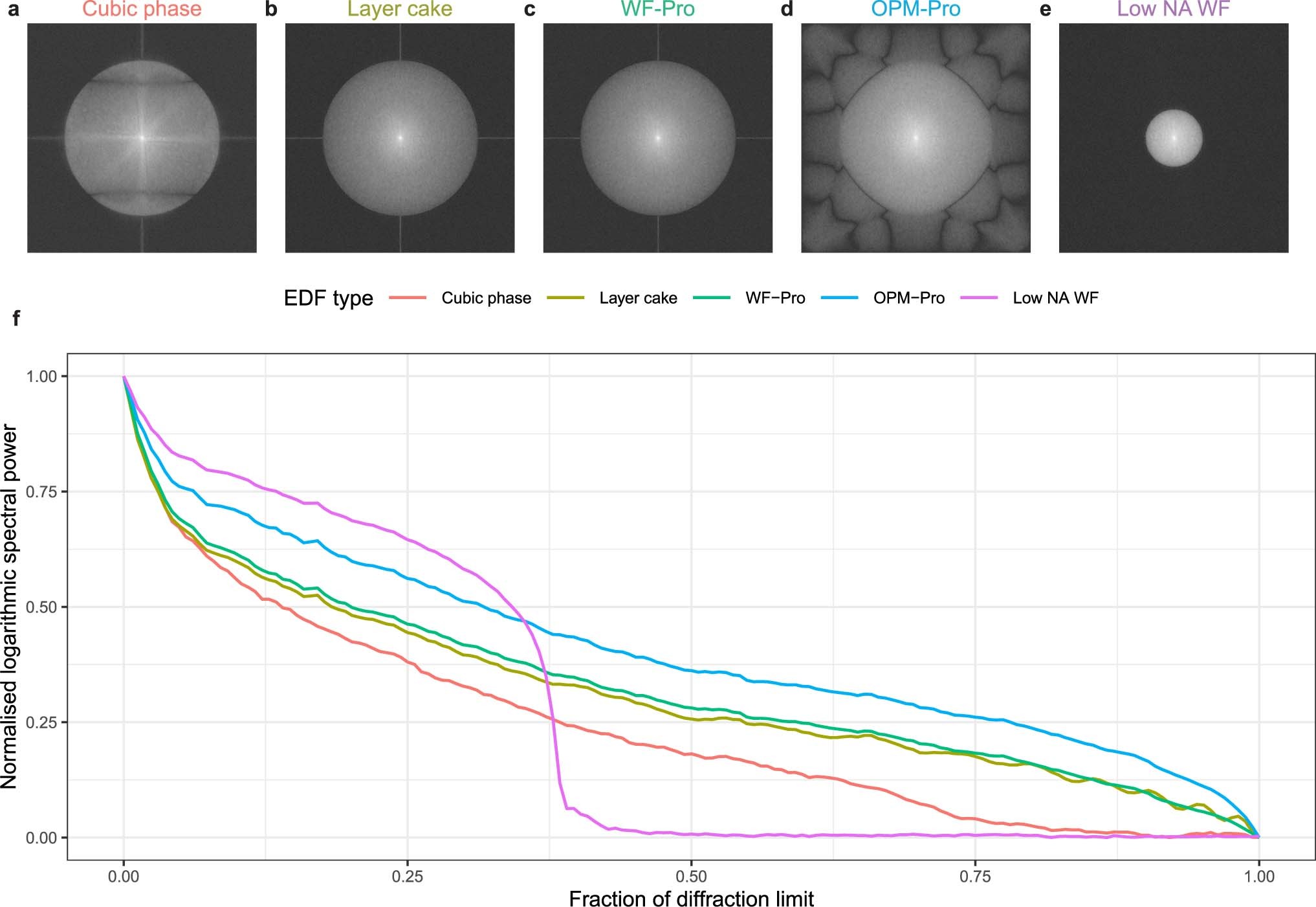 Extended Data Fig. 2: Spectral analysis of simulated projection method and extended-depth-of-field techniques.