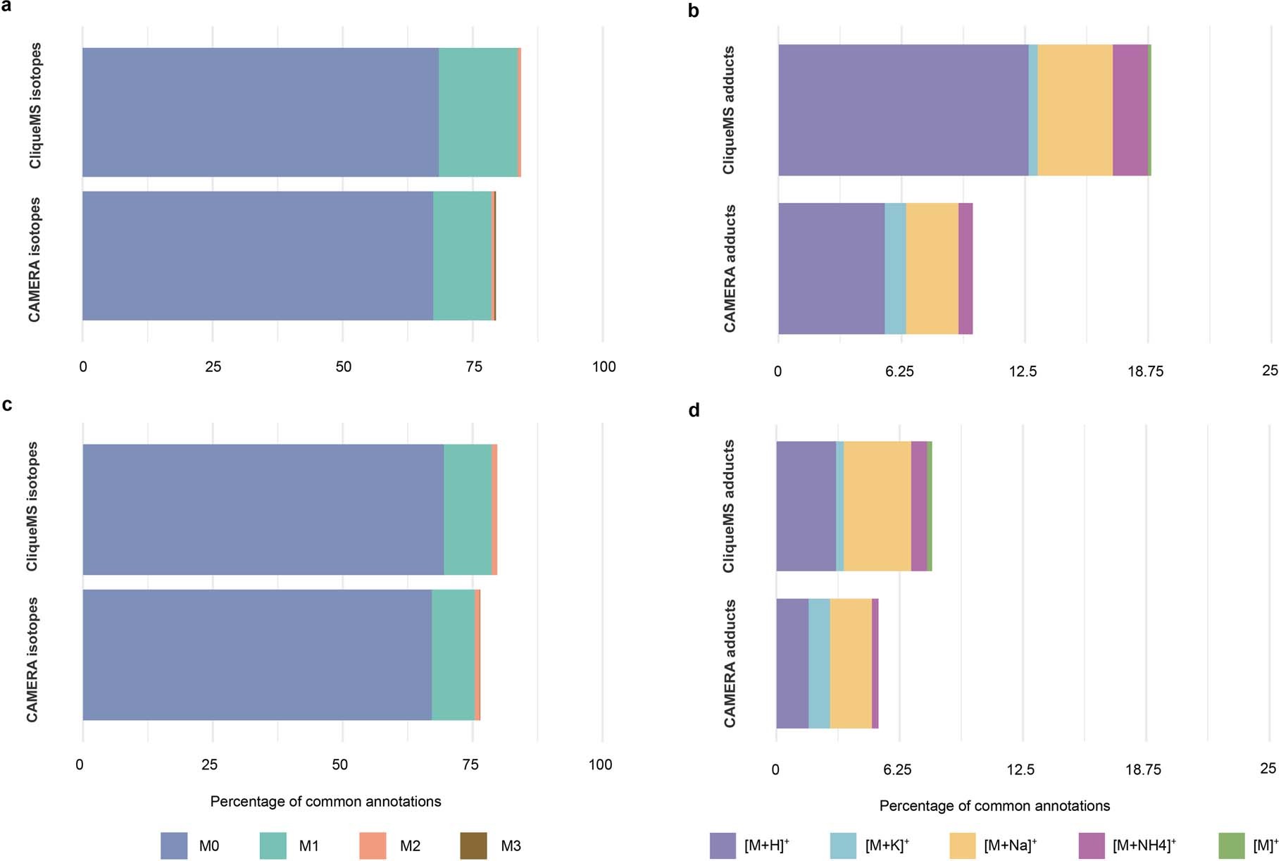 Extended Data Fig. 7: Comparing LC/MS1 annotation performance with CAMERA and CliqueMS.