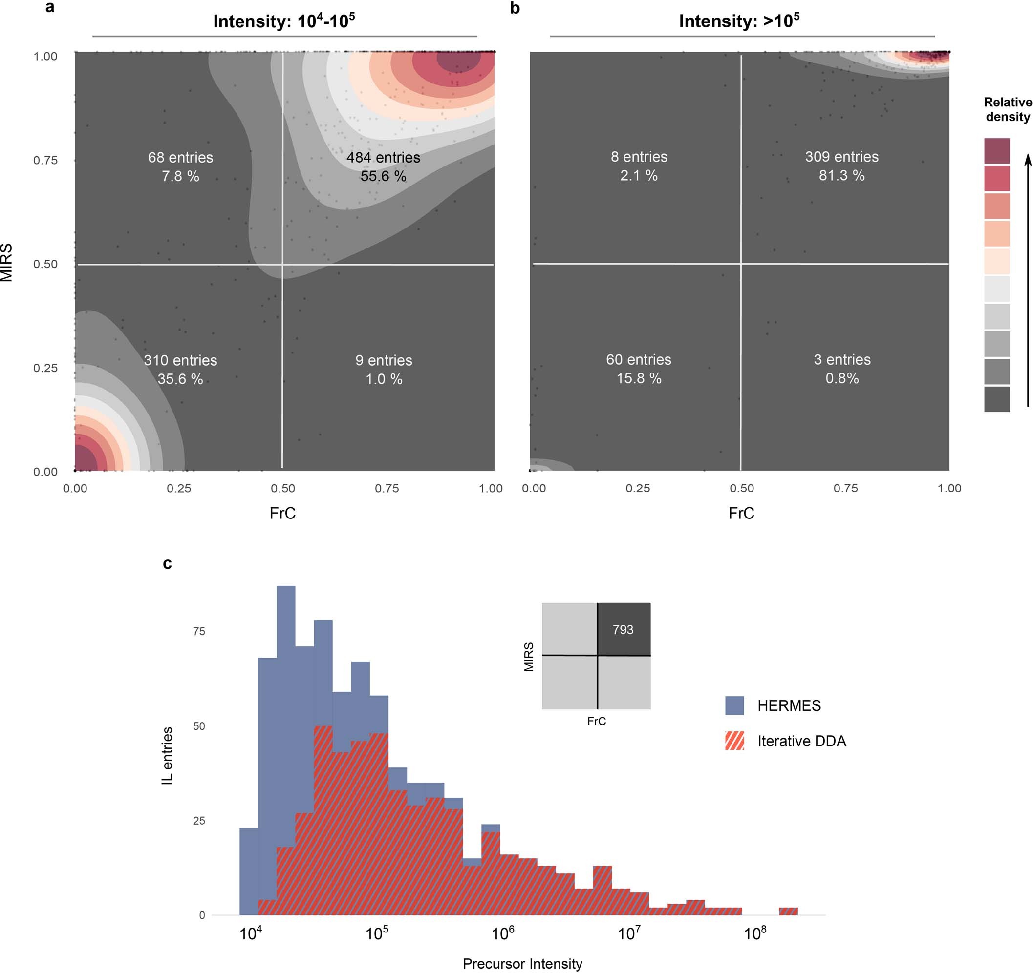 Extended Data Fig. 8: 13C-enrichment distribution according to the precursor intensity.