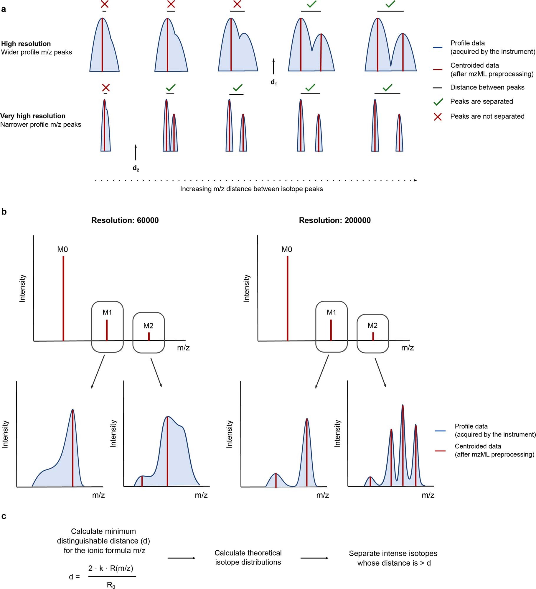 Extended Data Fig. 1: Resolution-based isotopic envelope calculation.