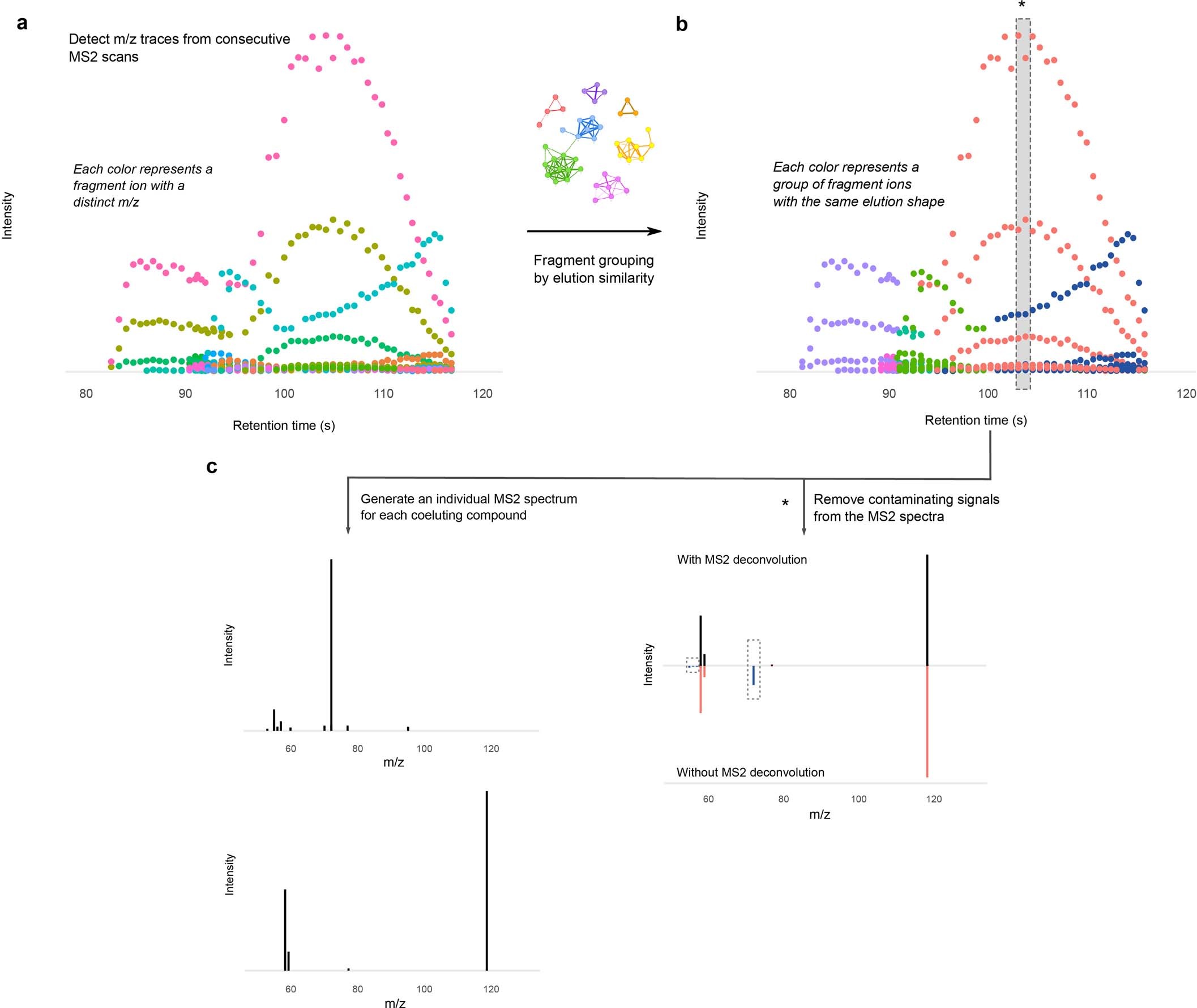 Extended Data Fig. 3: Continuous MS2 acquisition resolves co-eluting ionic species by comparing their fragment elution profile.
