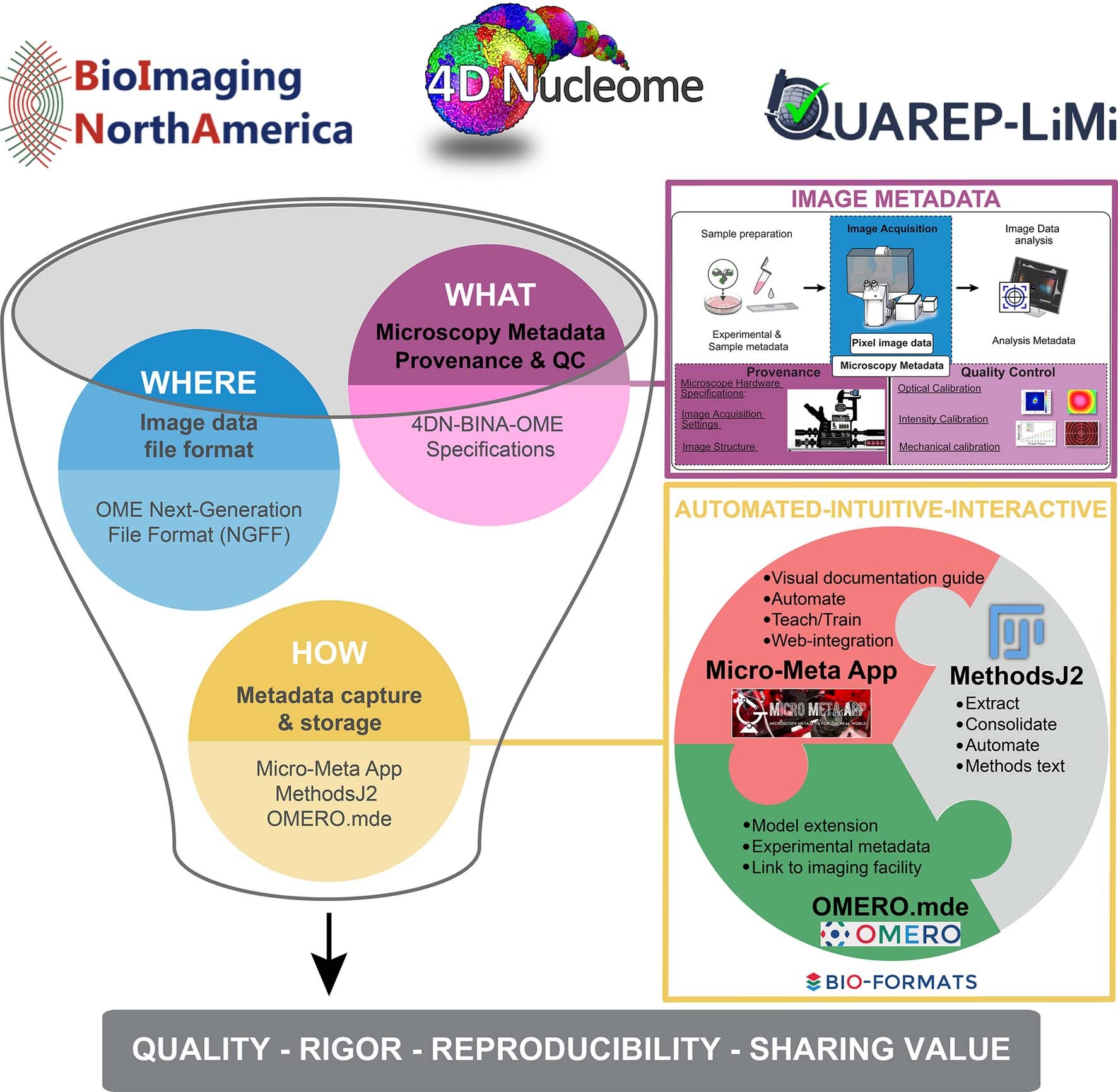 Extended Data Fig. 1: Quality, rigor, reproducibility and sharing value for imaging experiments require the definition of community-driven Microscopy Metadata specifications and the adoption of easy-to-use metadata collection tools to facilitate the documentation and quality control tasks for experimental scientists.