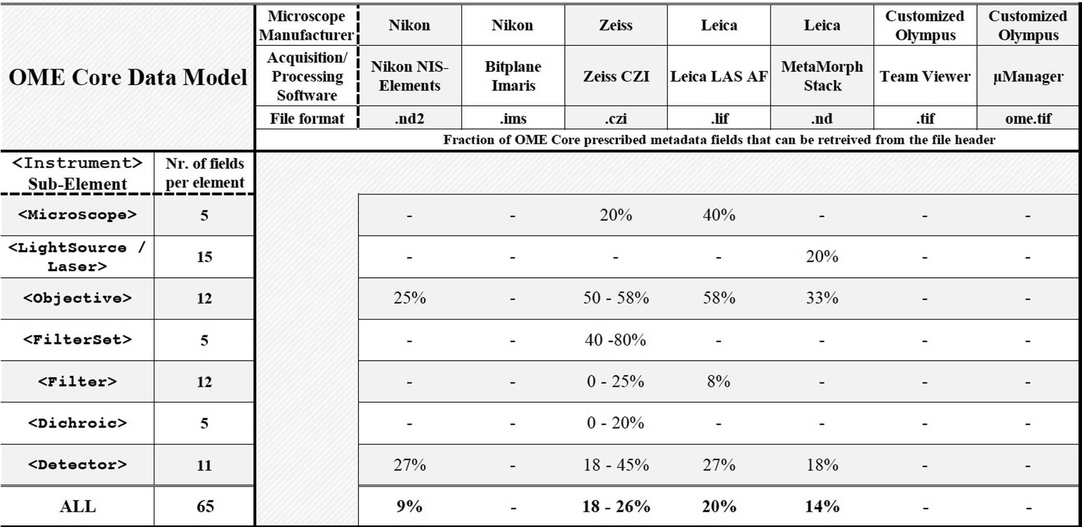 Extended Data Fig. 2: Table I | Percentage of OME Data Model Core <Instrument> element attributes that can be retrieved from image file headers and interpreted by BioFormats.