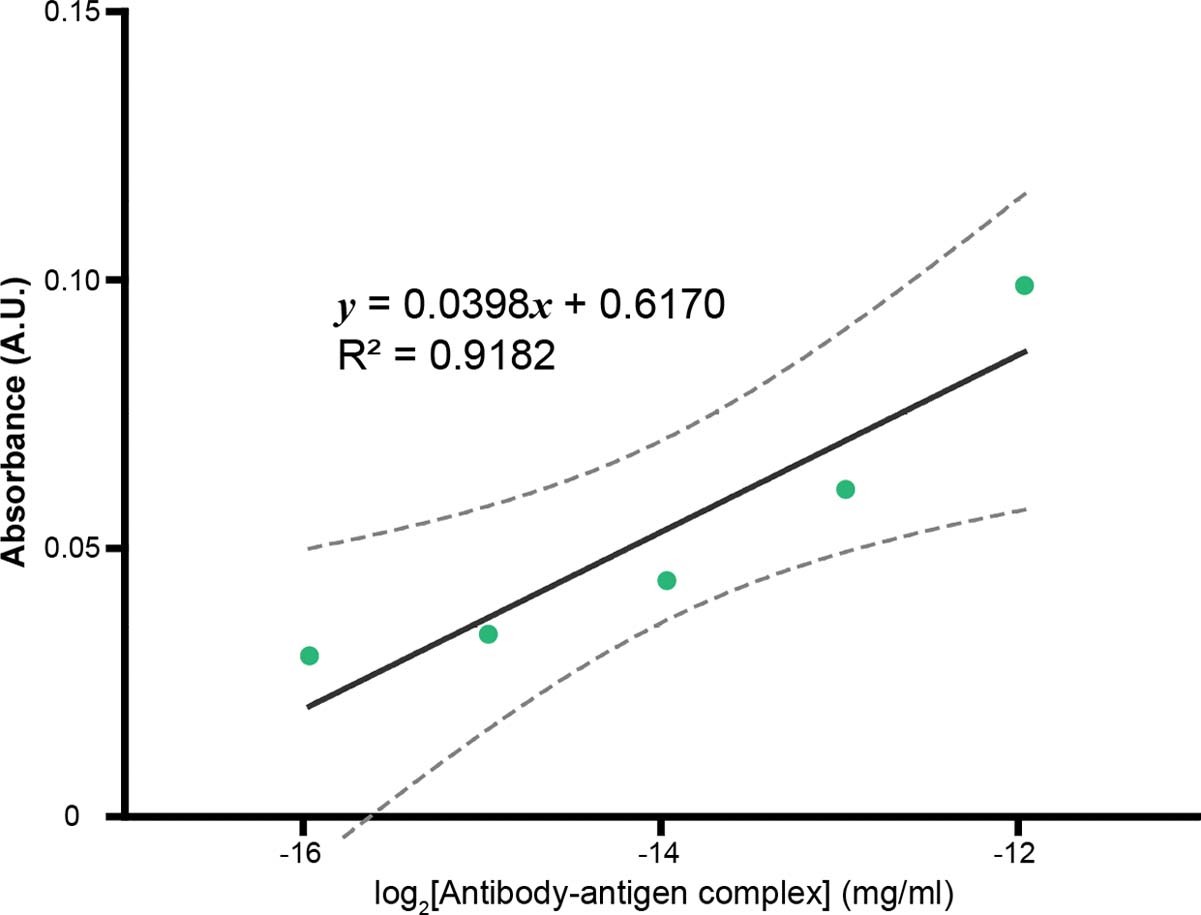 Extended Data Fig. 3: Performance of the ELISA variant for functional optimization of SPEARs.