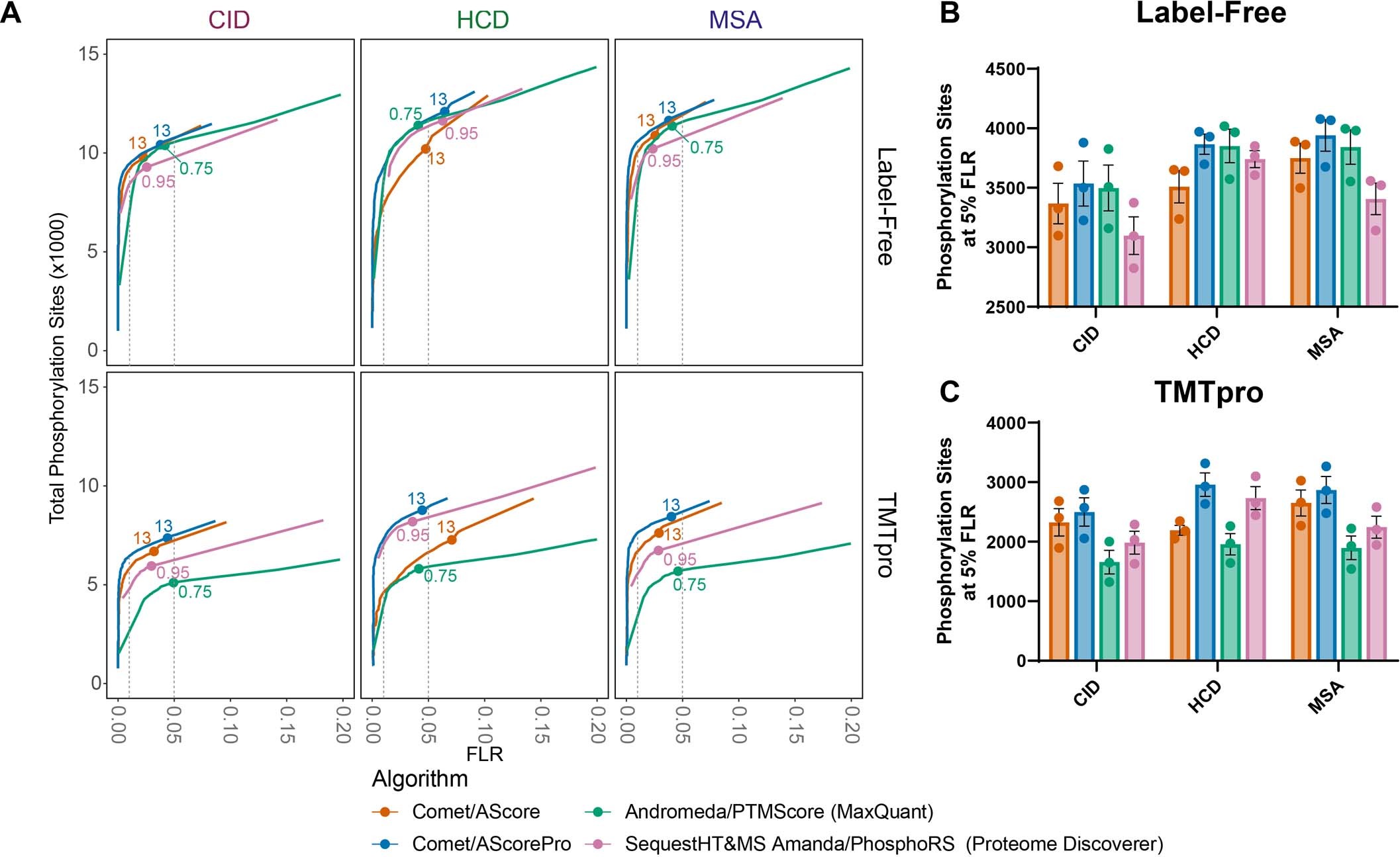 Extended Data Fig. 1: Using the iSPI to compare phosphoproteomics pipelines.