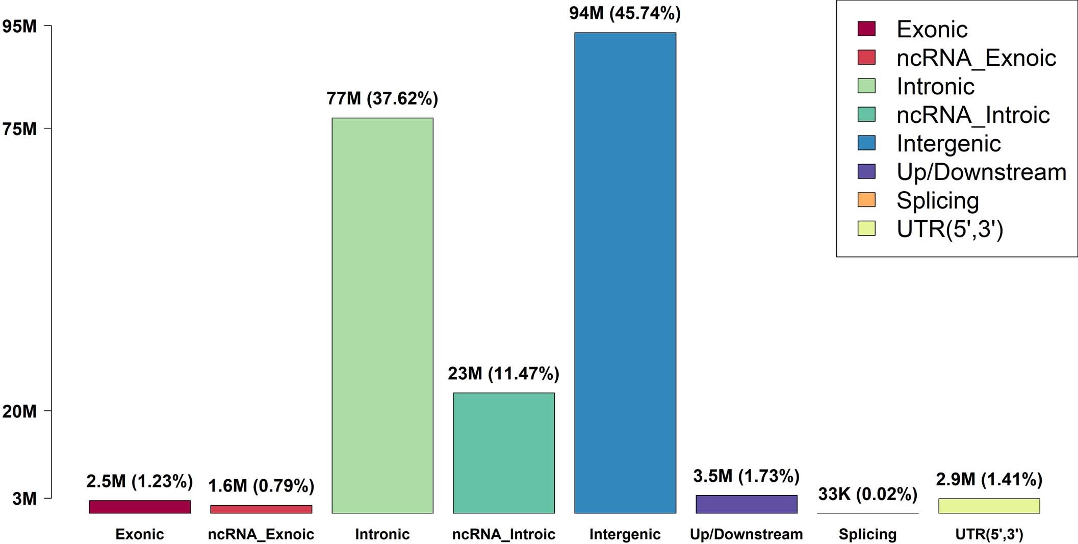 Extended Data Fig. 1: Rare variant (MAF < 0.01) distribution in the discovery phase using TOPMed cohorts (n = 21,015).
