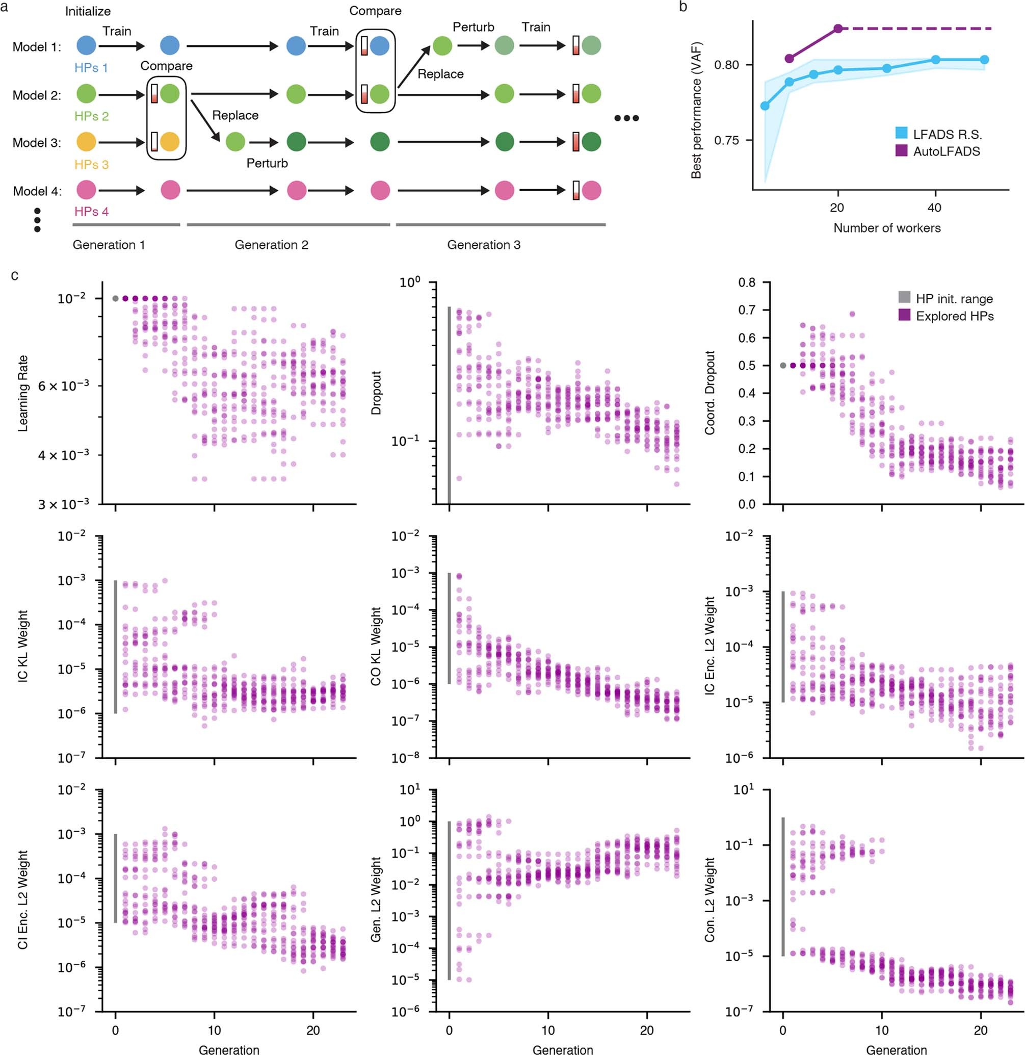 Extended Data Fig. 1: Training AutoLFADS models with Population-Based Training.