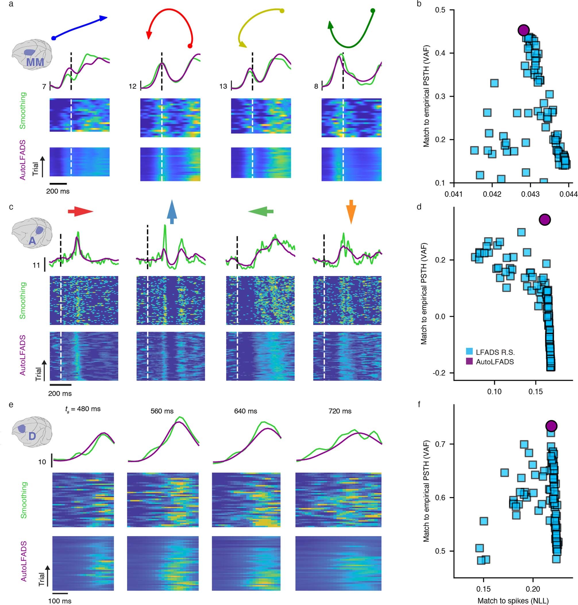 Extended Data Fig. 2: Single-trial and PSTH recovery in diverse brain areas.