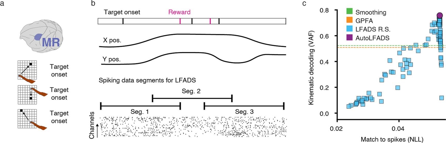 Extended Data Fig. 4: Further characterization of random target modeling.