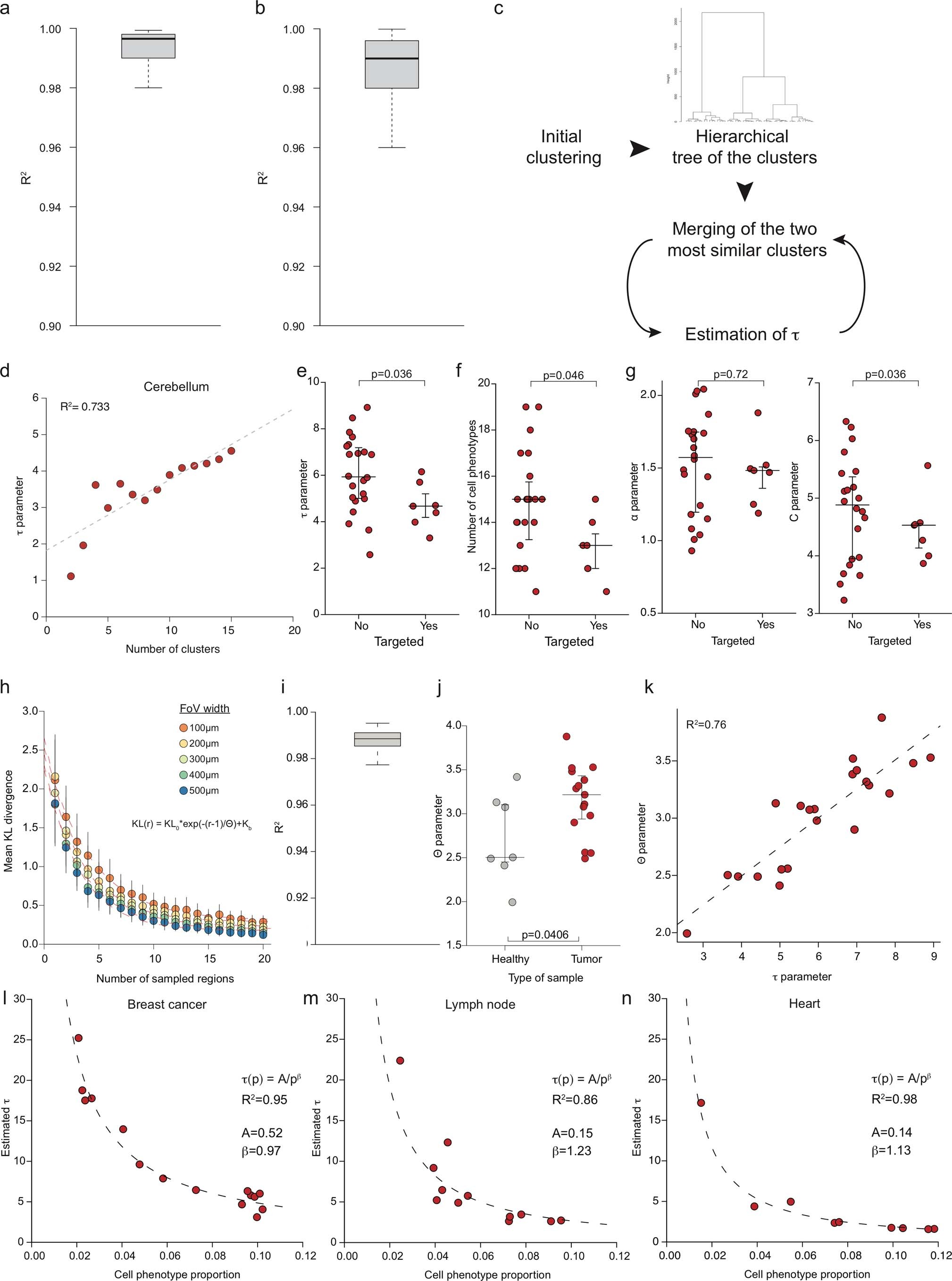 Extended Data Fig. 1: Validation of the statistical model robustness.