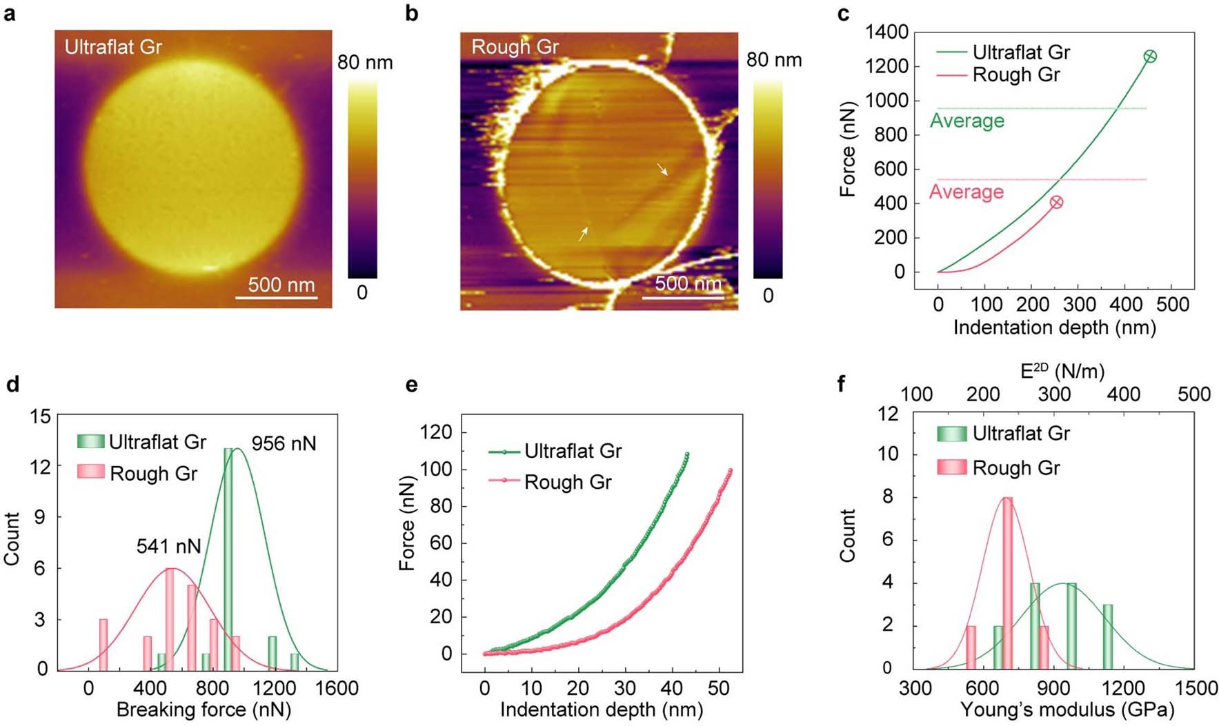 Extended Data Fig. 5: Comparison of mechanical properties between suspended UFG and rough graphene.