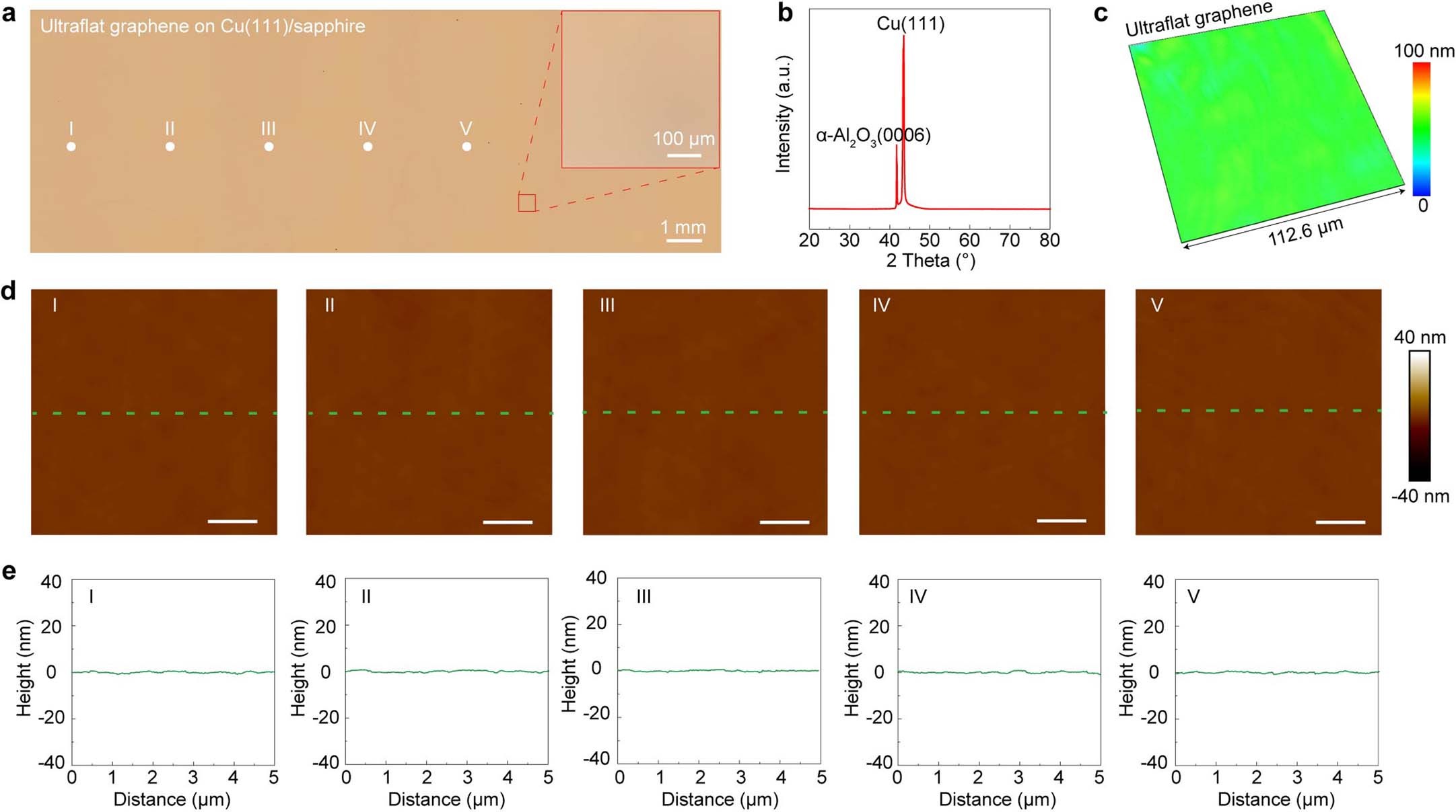 Extended Data Fig. 3: Ultraflat graphene on the Cu(111)/sapphire wafer.