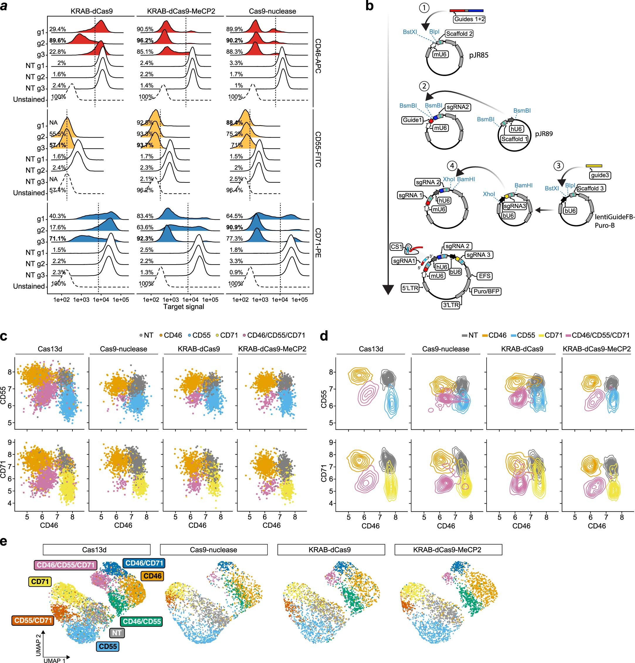 Extended Data Fig. 5: Comparison of CaRPool-seq to alternative combinatorial perturbation approaches.