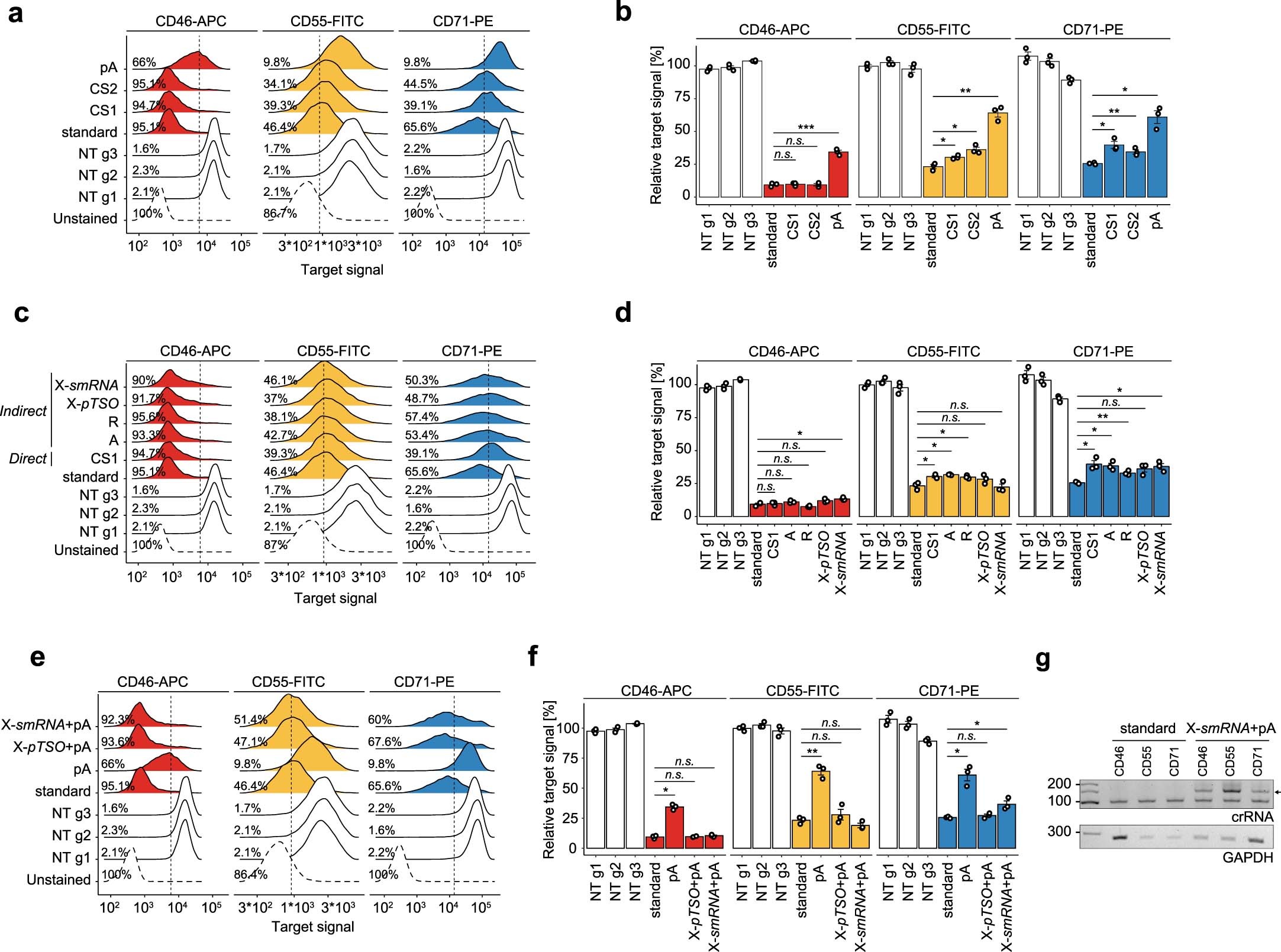 Extended Data Fig. 1: Direct and indirect Cas13 guide RNA capture allow for robust target knockdown.