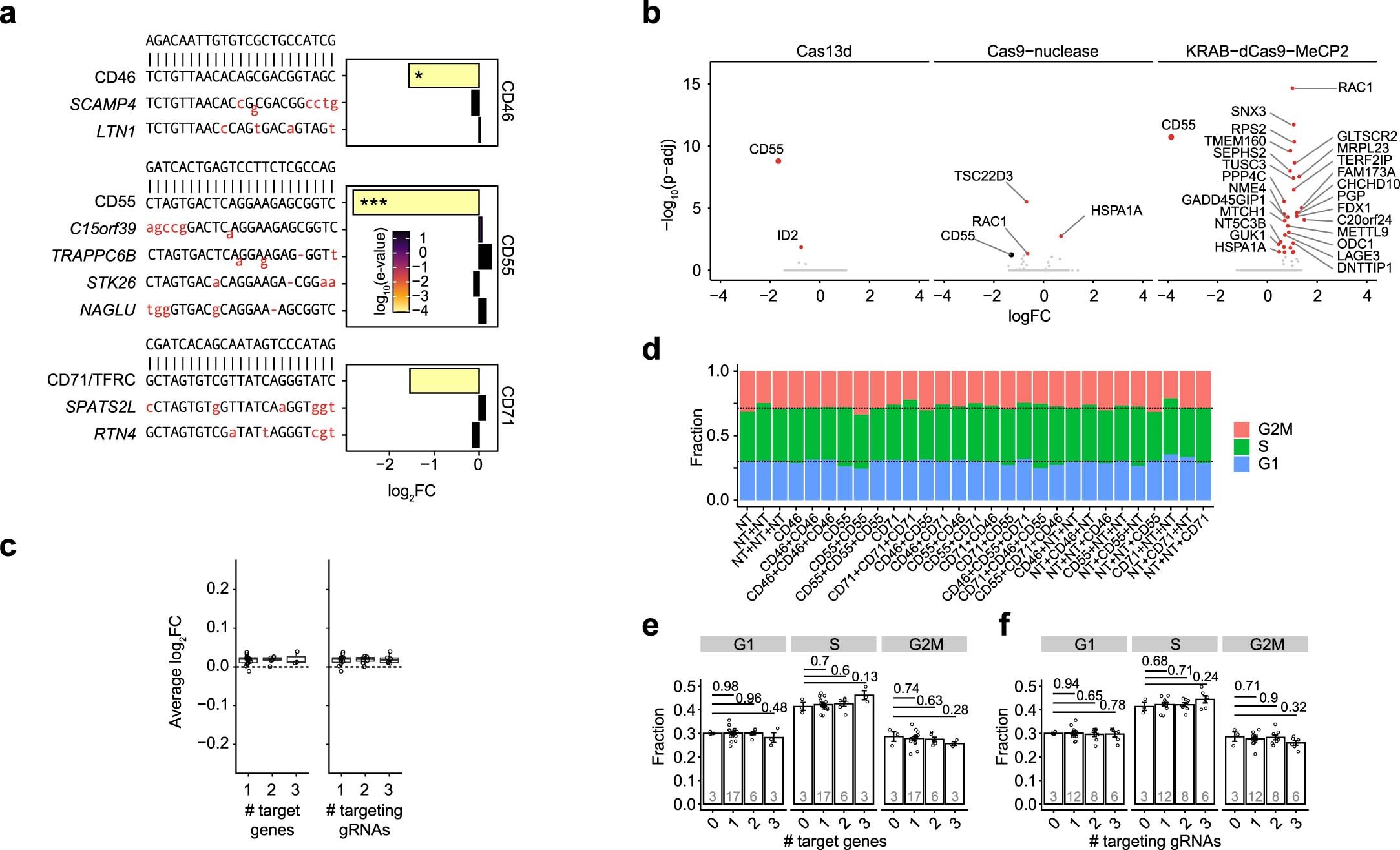 Extended Data Fig. 4: Evaluation of Cas13d specific off-target effects in CaRPool-seq.