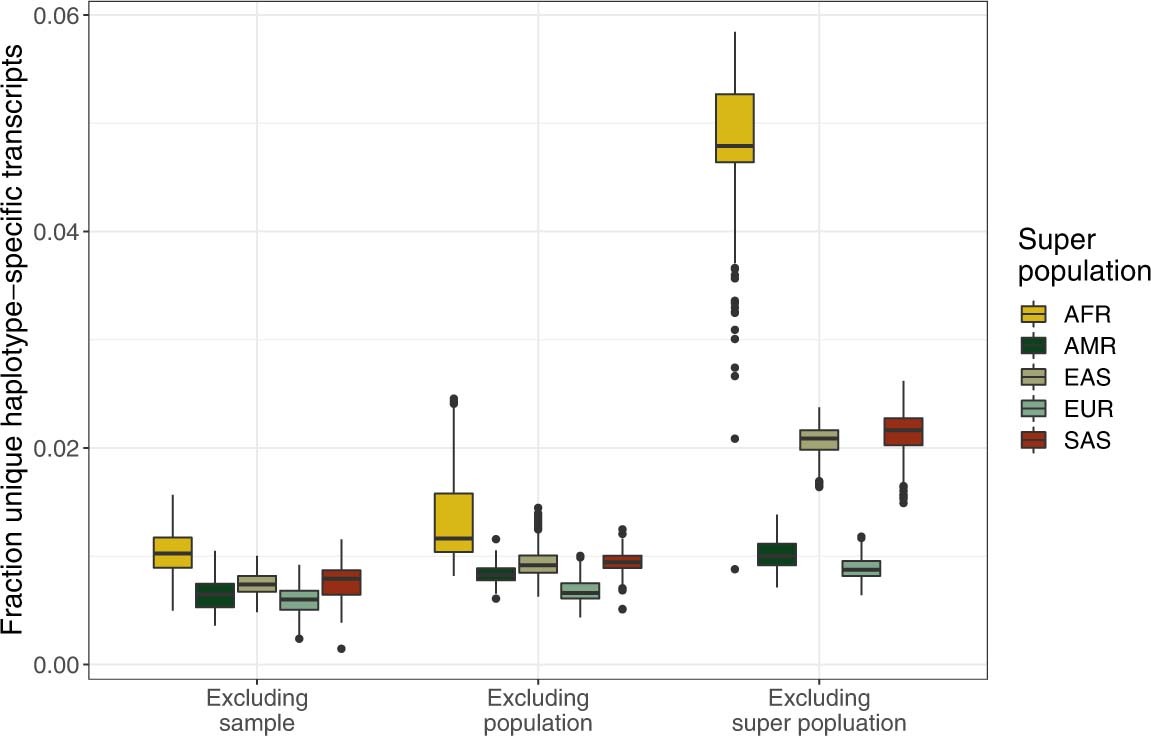 Extended Data Fig. 6: Haplotype-specific transcript uniqueness in a 1000 Genomes Project.