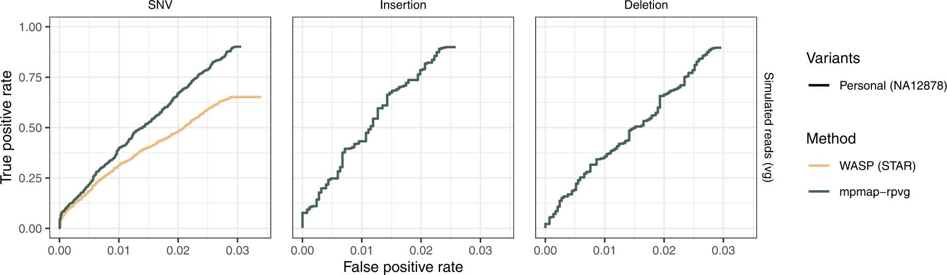 Extended Data Fig. 7: Allele-specific expression benchmark using RNA-seq data from NA12878.