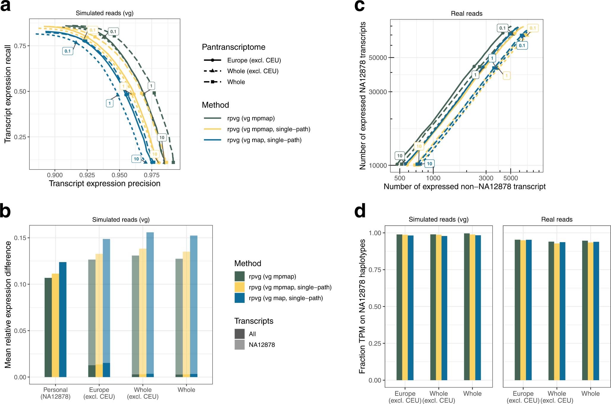 Extended Data Fig. 9: Multipath alignment benchmark using RNA-seq data from NA12878.