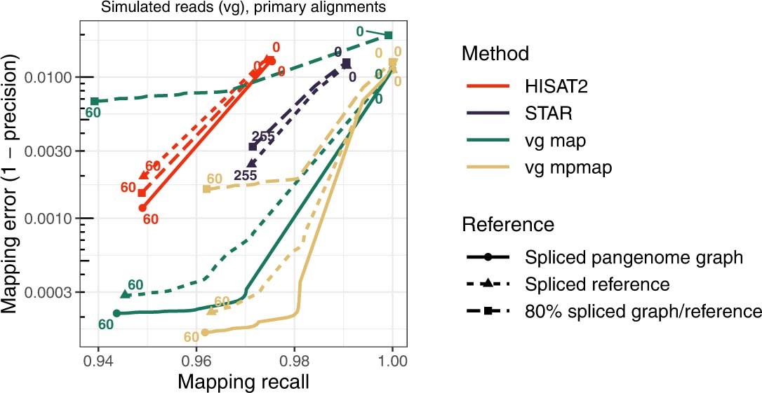 Extended Data Fig. 2: Mapping benchmark for primary alignments using RNA-seq data from NA12878.
