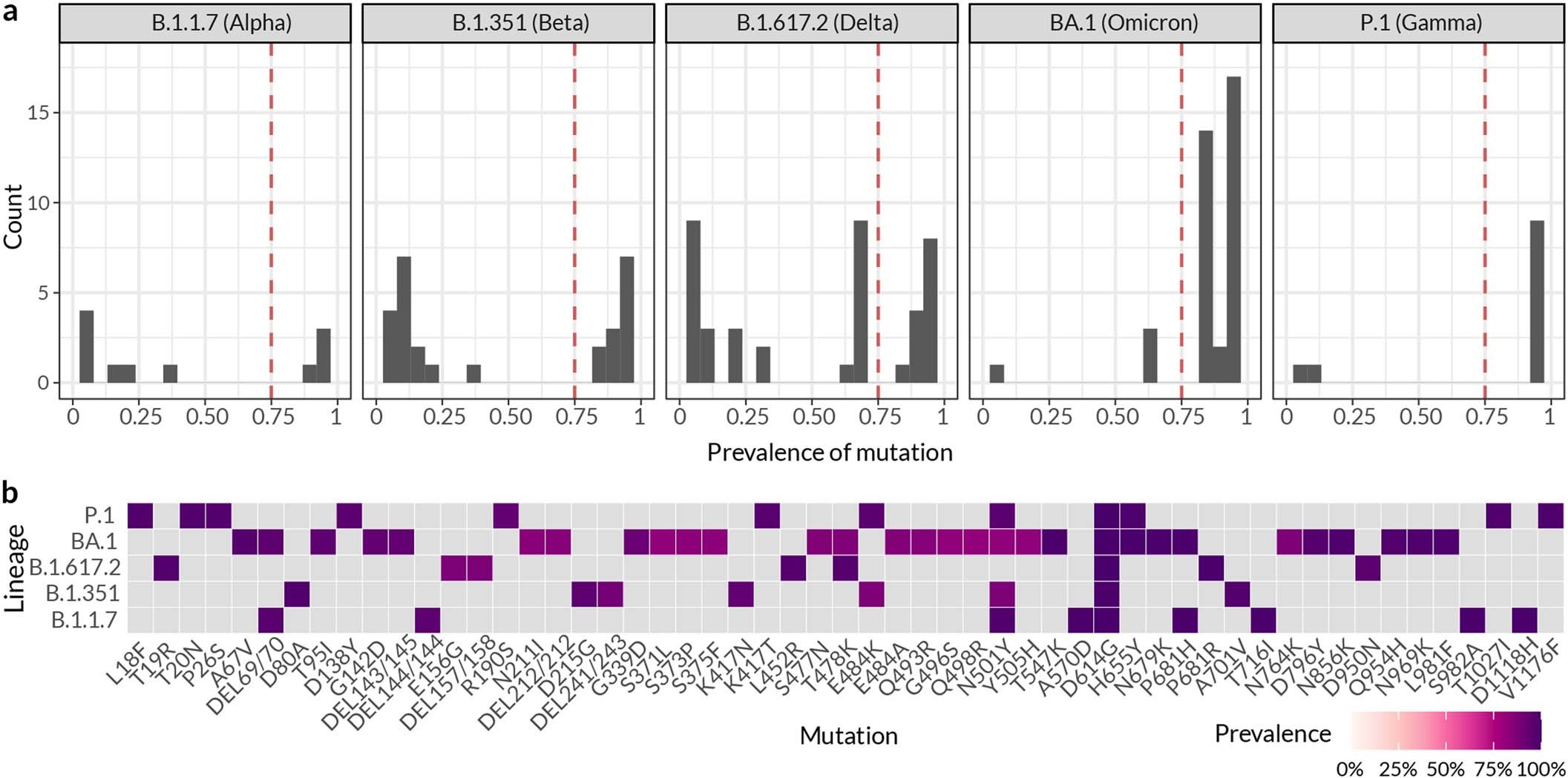 Extended Data Fig. 1: Empirical basis for selecting 75% as a threshold to identify ‘characteristic mutations’ of a lineage.