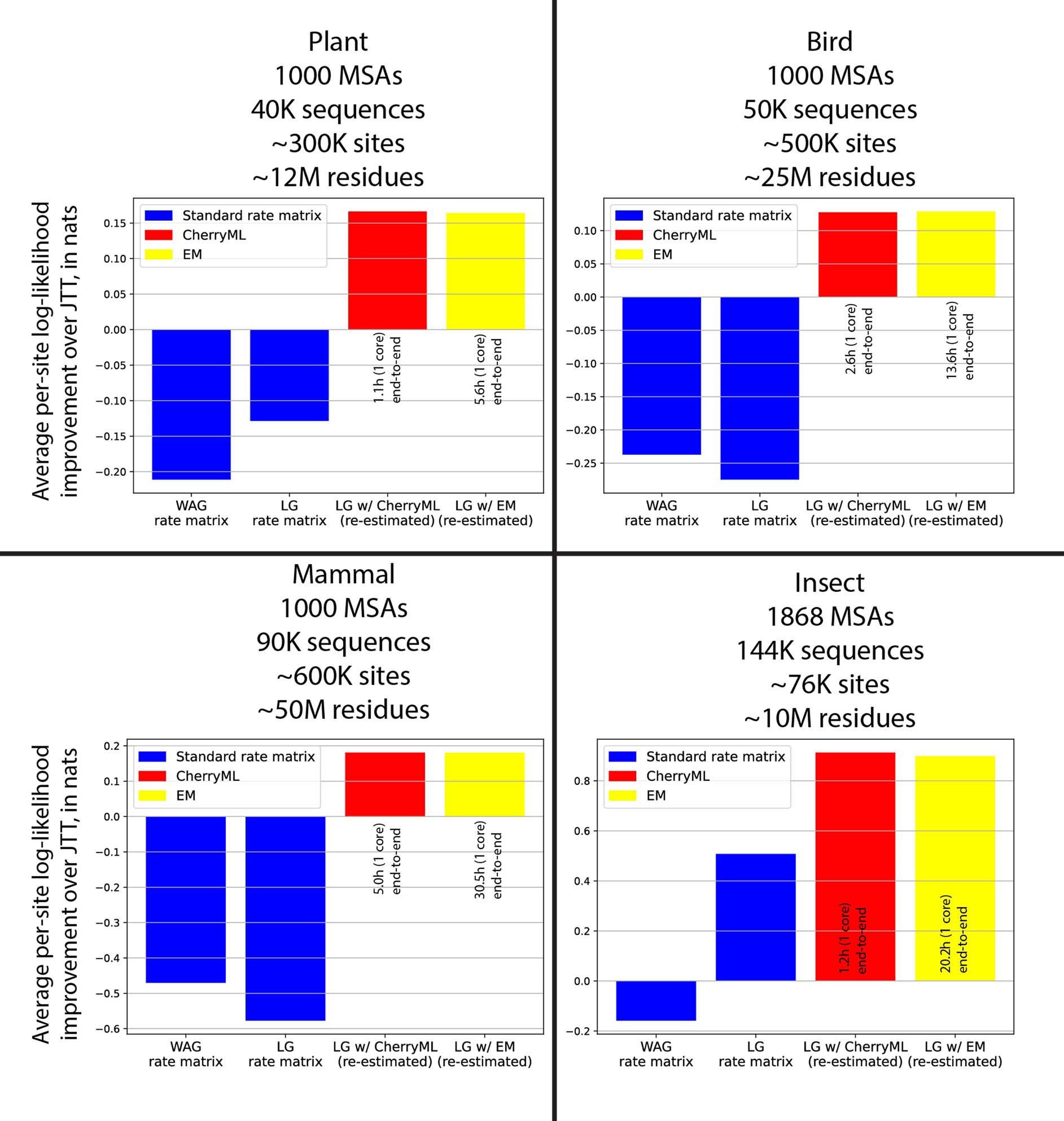 Extended Data Fig. 3: CherryML matches EM accuracy on diverse datasets.