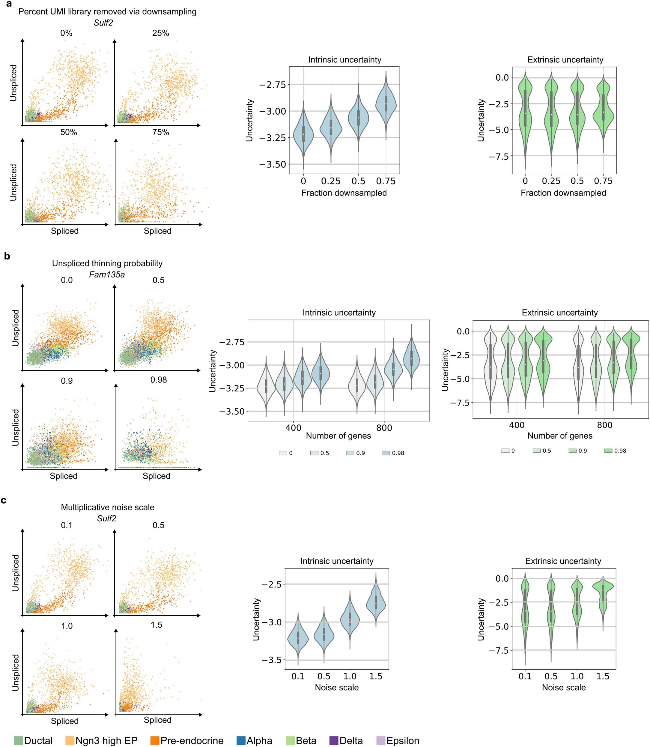 Extended Data Fig. 4: Effect of data perturbation on uncertainty.
