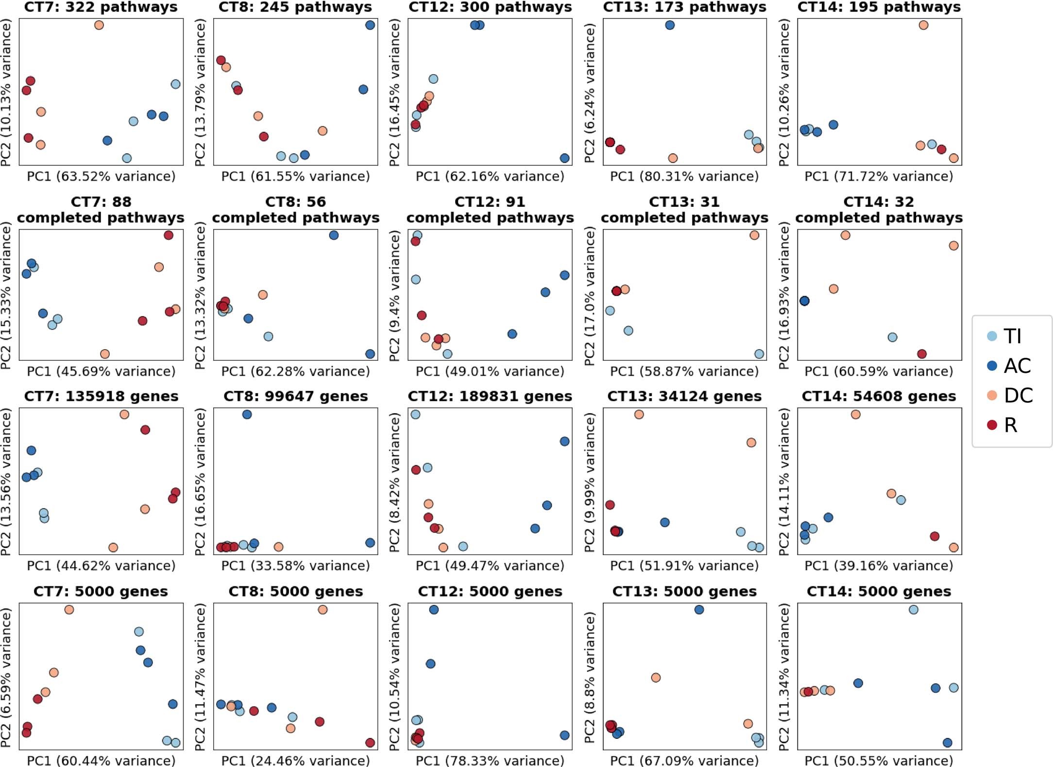 Extended Data Fig. 3: Longitudinal variation at the pathways and gene-level.