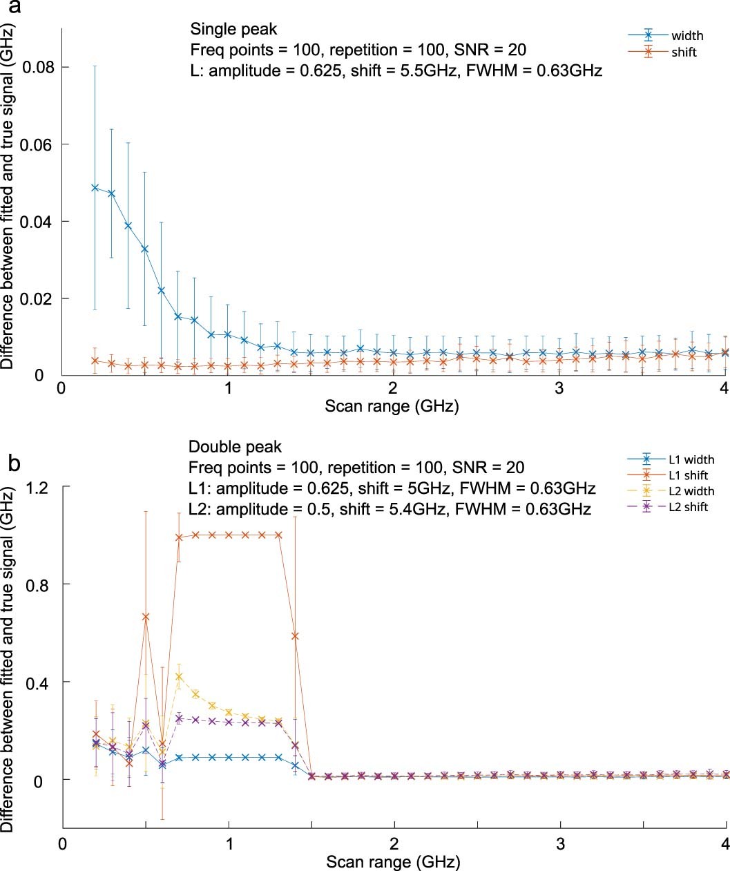 Extended Data Fig. 8: Simulation of pulsed-SBS spectral accuracy under different scan ranges.