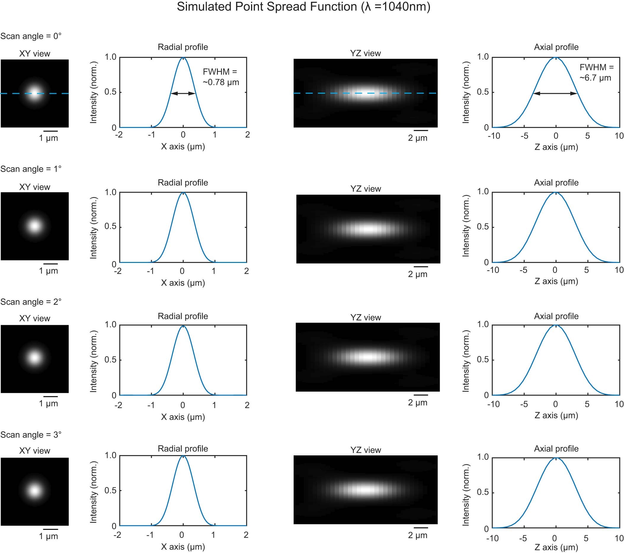 Extended Data Fig. 5: Focusing 1040 nm light.