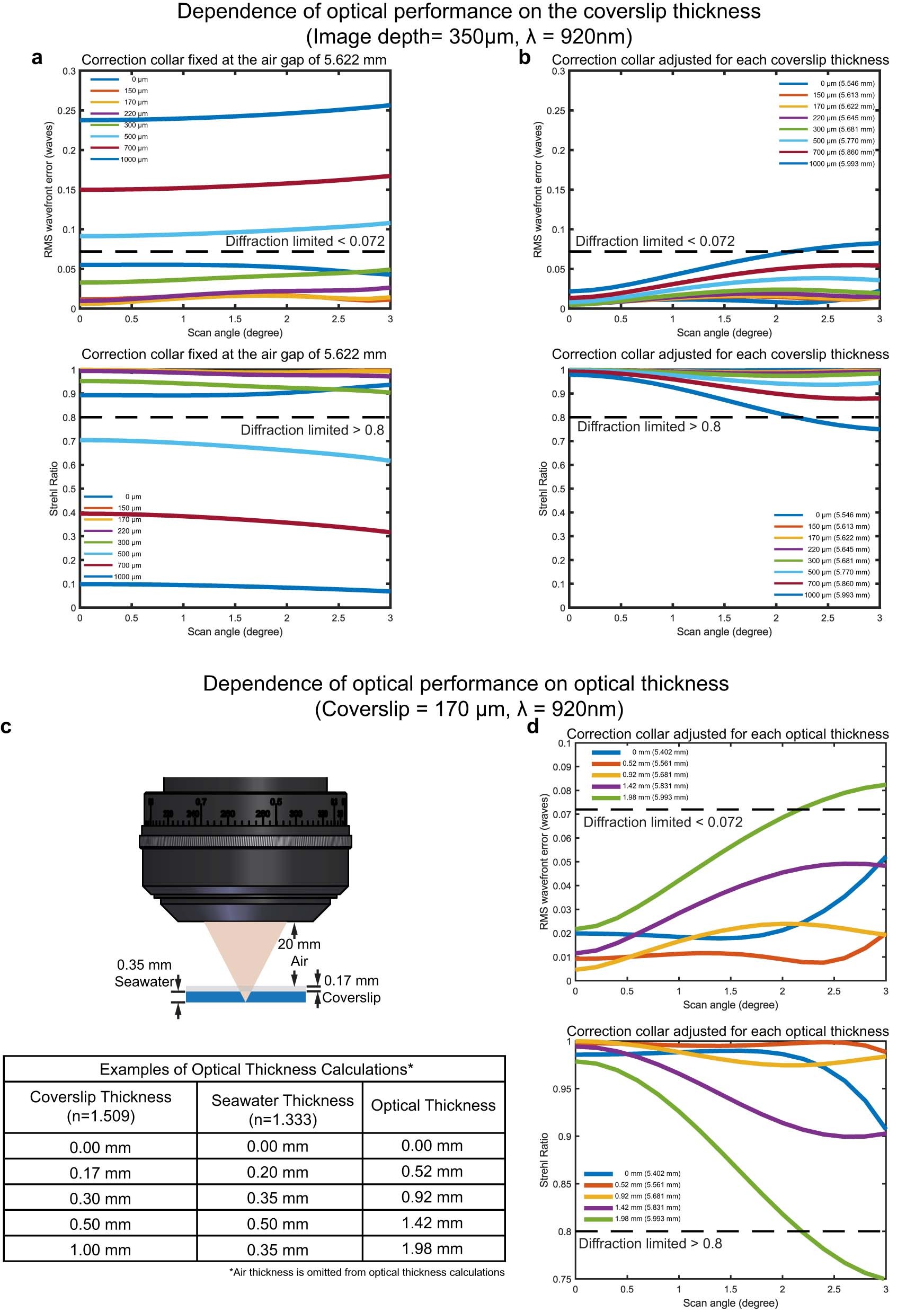 Extended Data Fig. 7: Dependence of performance on coverslips of different thickness and the compensation using the correction collar.