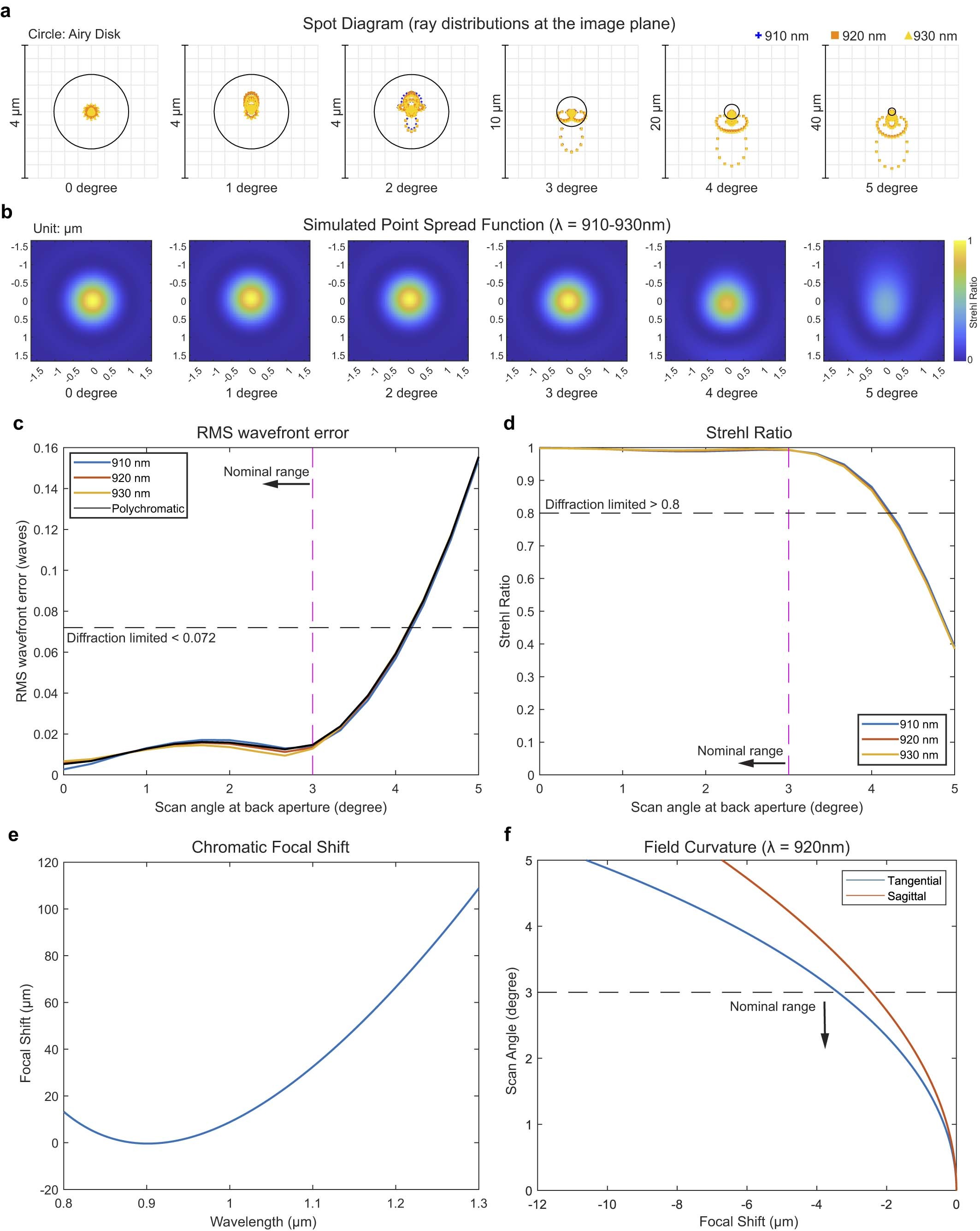 Extended Data Fig. 3: Additional information on performance.