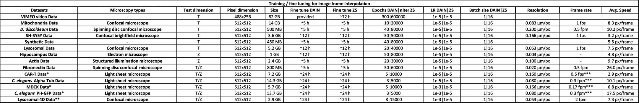 Extended Data Fig. 2: Table of datasets and training parameters.