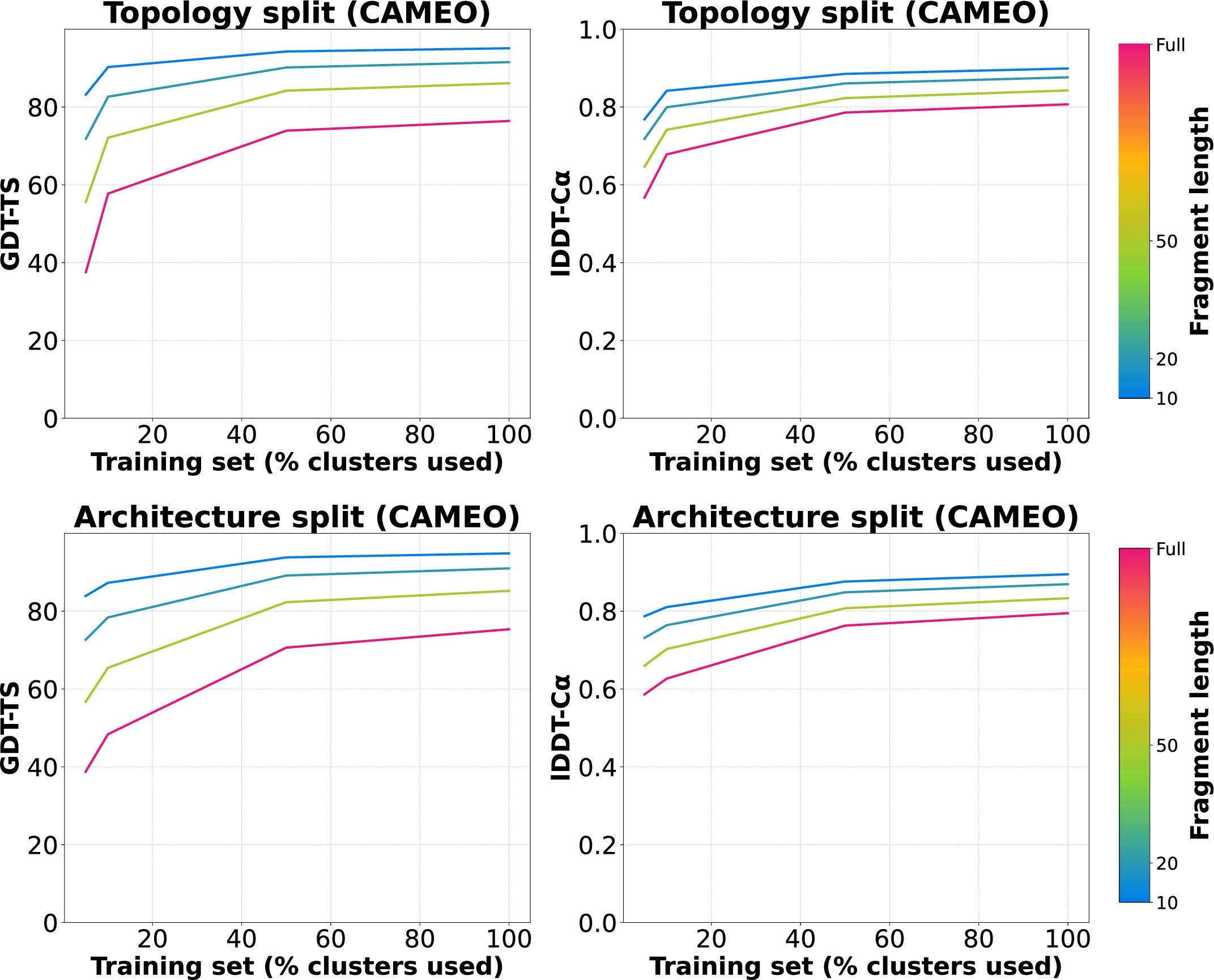 Extended Data Fig. 5: Reduced dataset diversity disproportionately affects global structure.