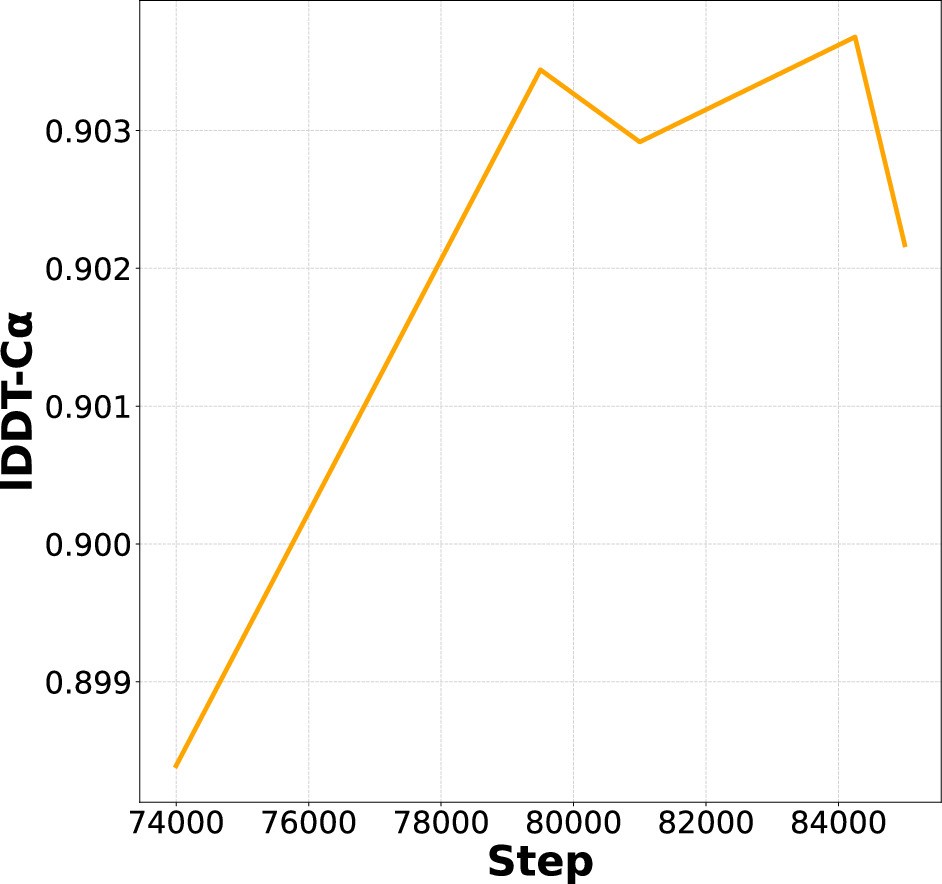 Extended Data Fig. 3: Fine-tuning does not materially improve prediction accuracy on long proteins.