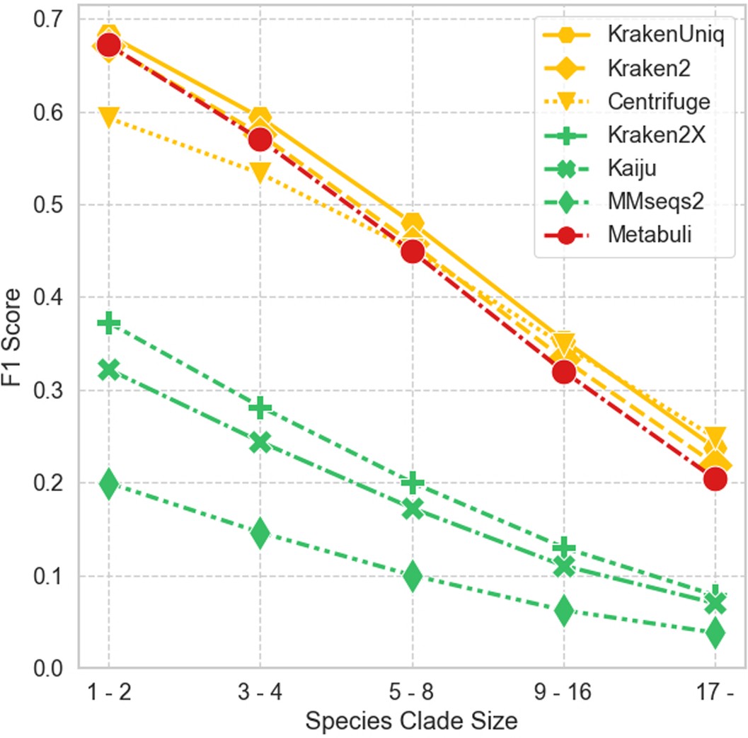 Extended Data Fig. 4: Subspecies-level classification performance by clade size.