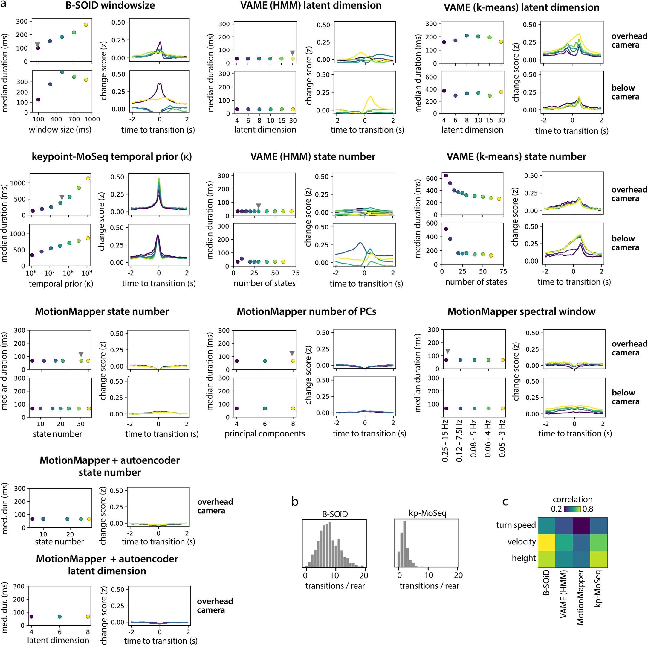 Extended Data Fig. 5: Method-to-method differences in sensitivity to behavioral changepoints are robust to parameter settings.