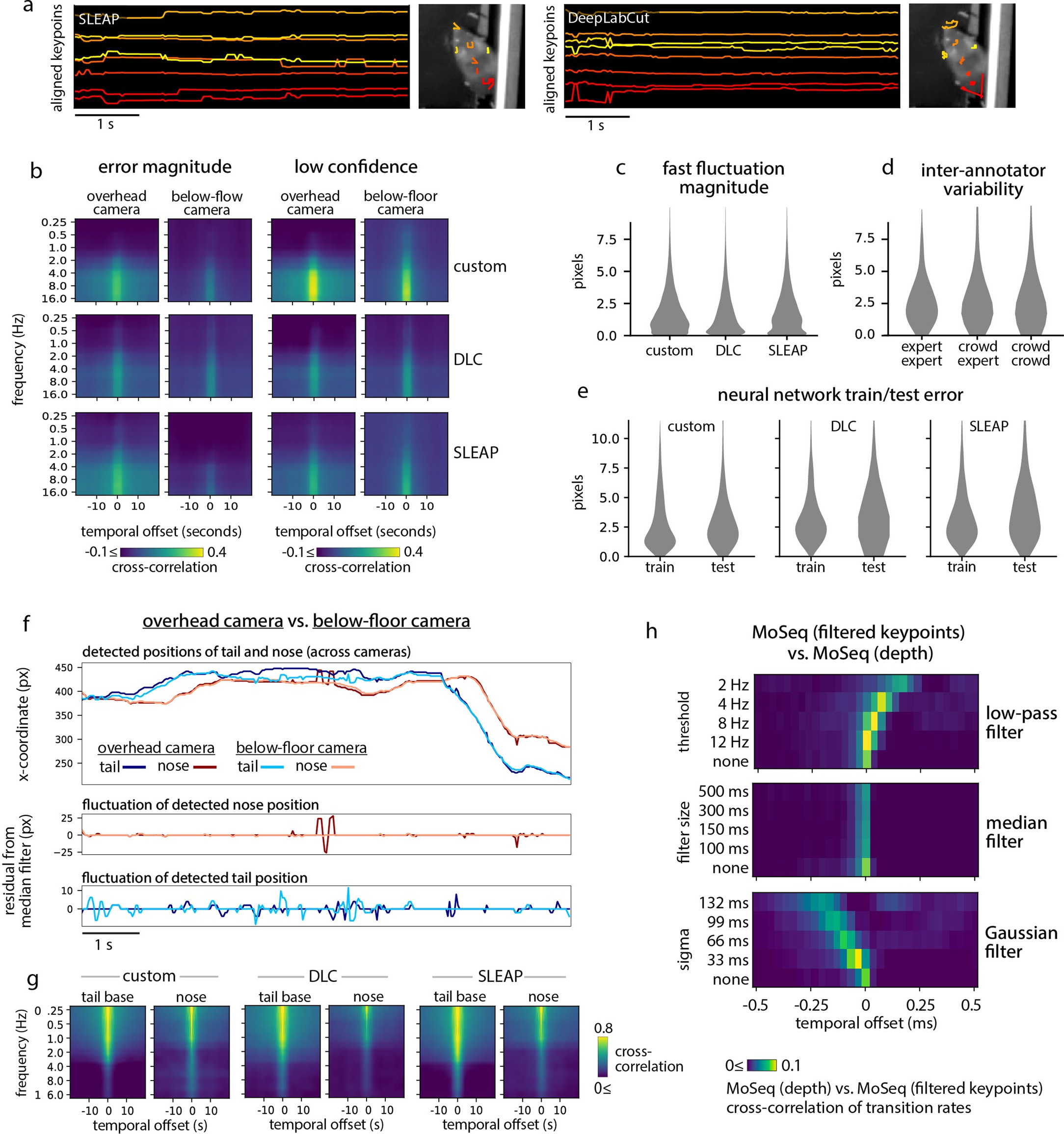 Extended Data Fig. 1: Markerless pose tracking exhibits fast fluctuations that are independent of behavior yet affect MoSeq output.