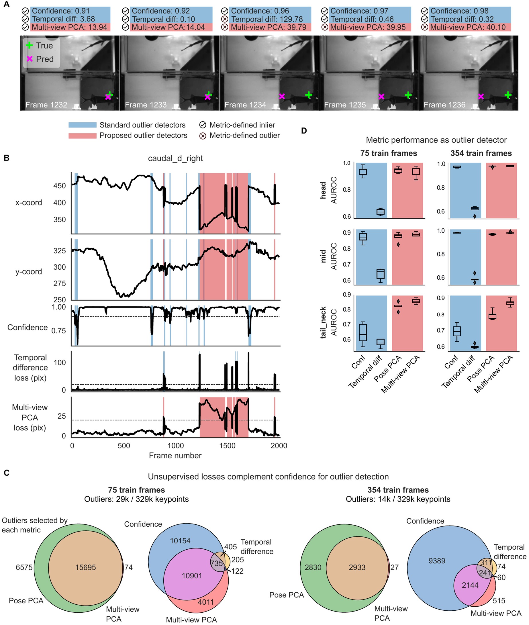 Extended Data Fig. 1: Unsupervised losses complement model confidence for outlier detection on mirror-fish dataset.