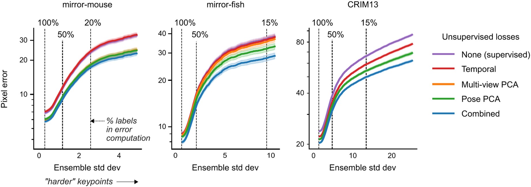 Extended Data Fig. 3: PCA-derived losses drive most improvements in semi-supervised models.