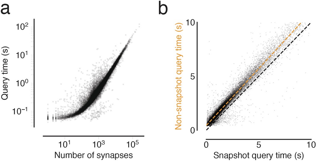 Extended Data Fig. 7: Annotation query timing analysis.