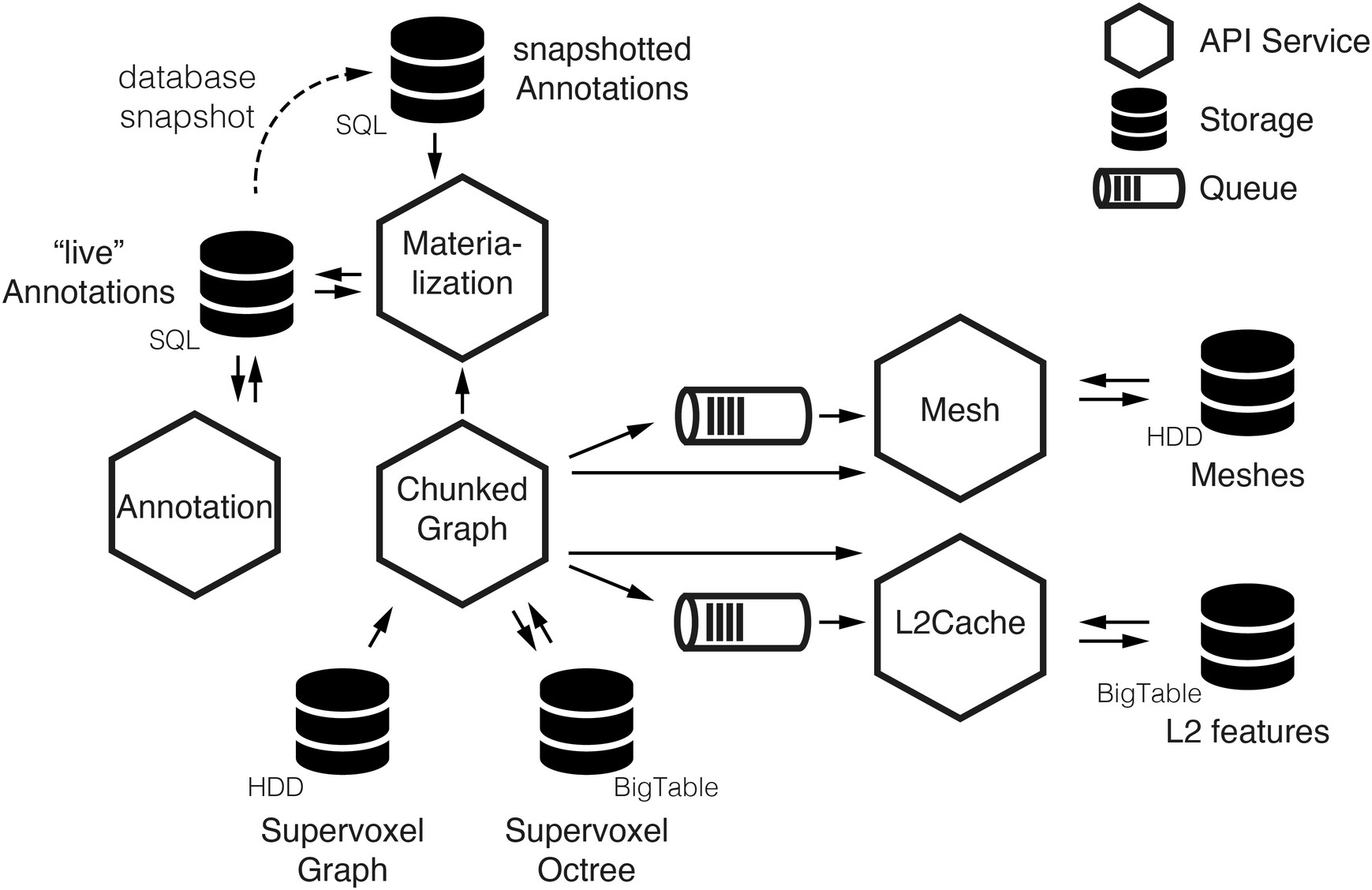 Extended Data Fig. 3: Overview of the core CAVE services, their storage and interactions.